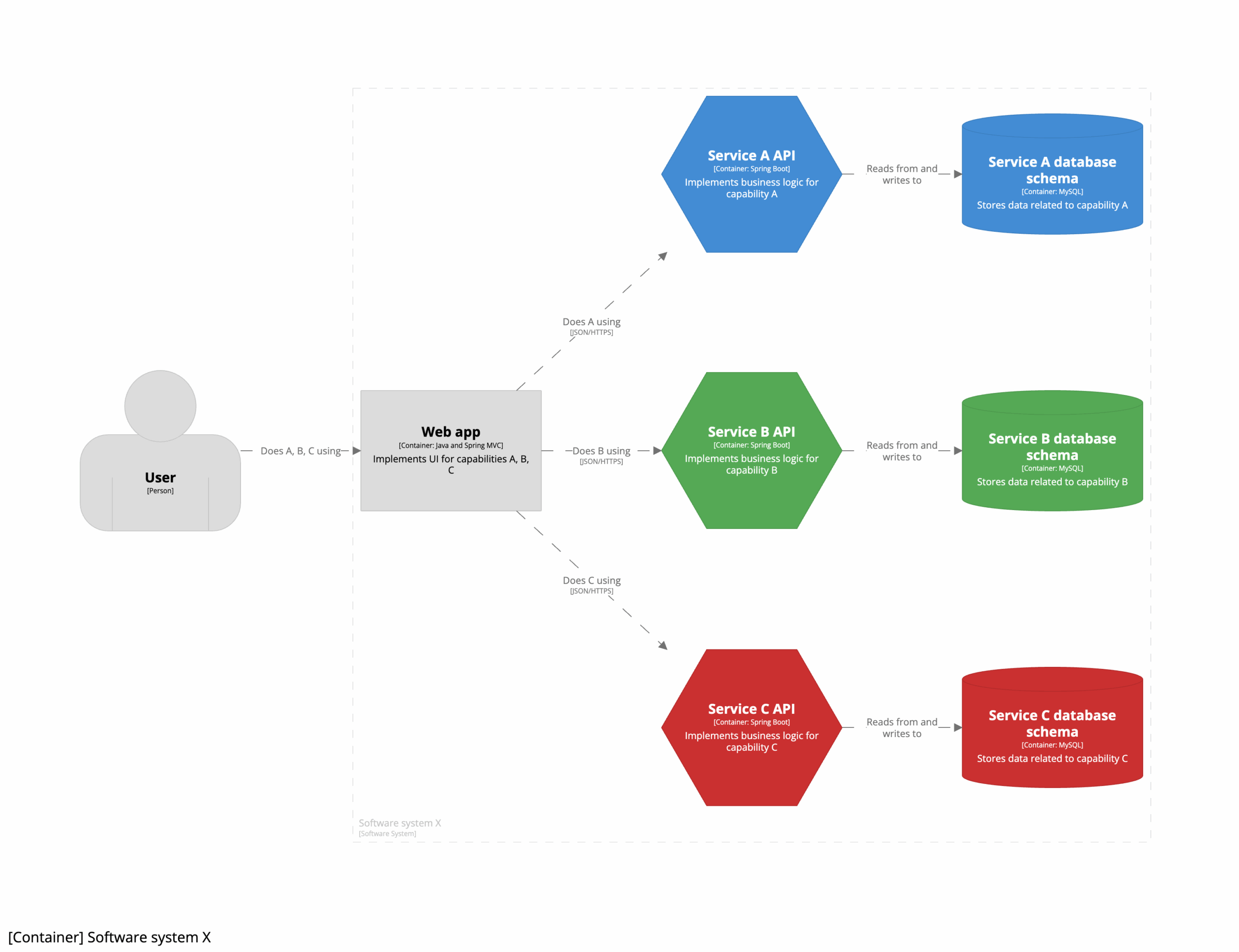 Microservices Architecture Diagram Template