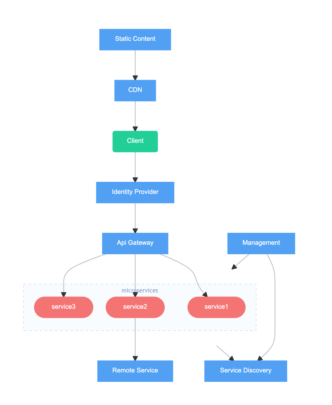 Microservices Diagram Example Gleek
