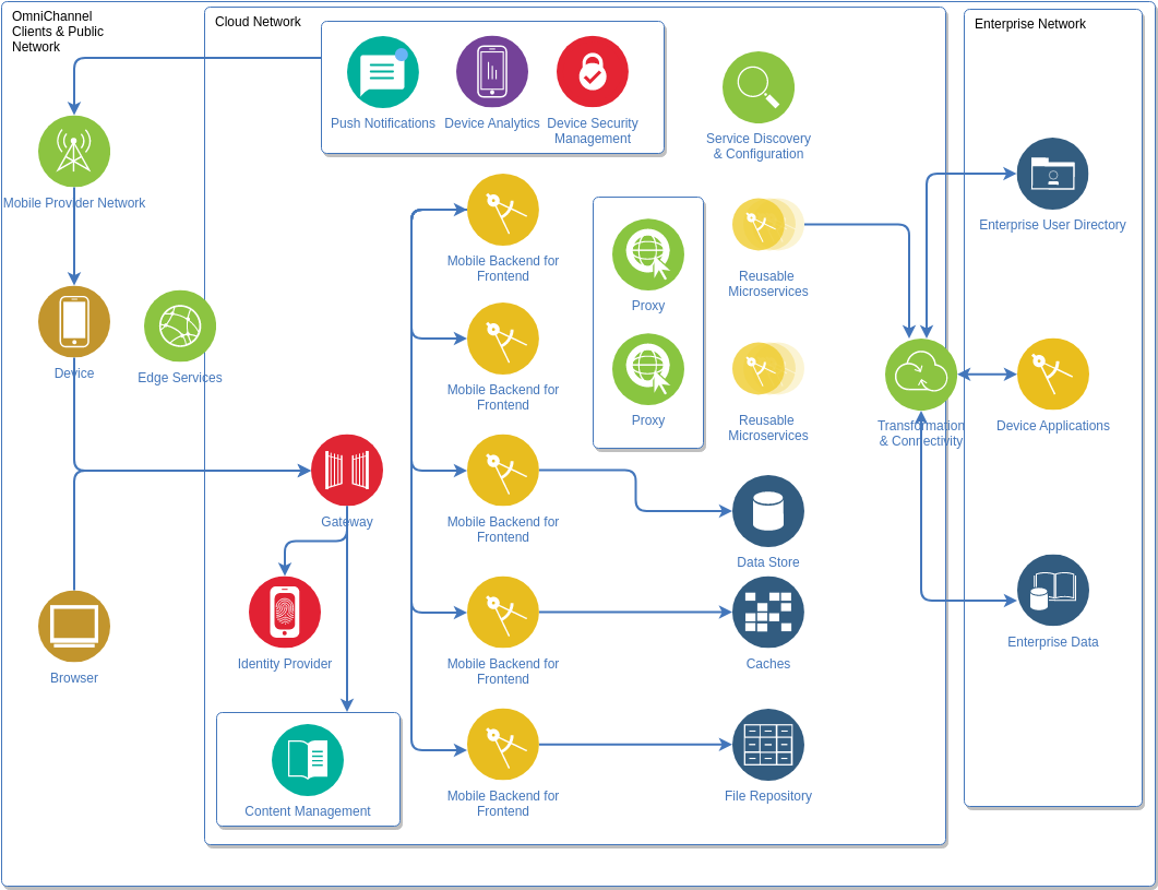 Microservices Diagram IBM Cloud Architecture Diagram Template