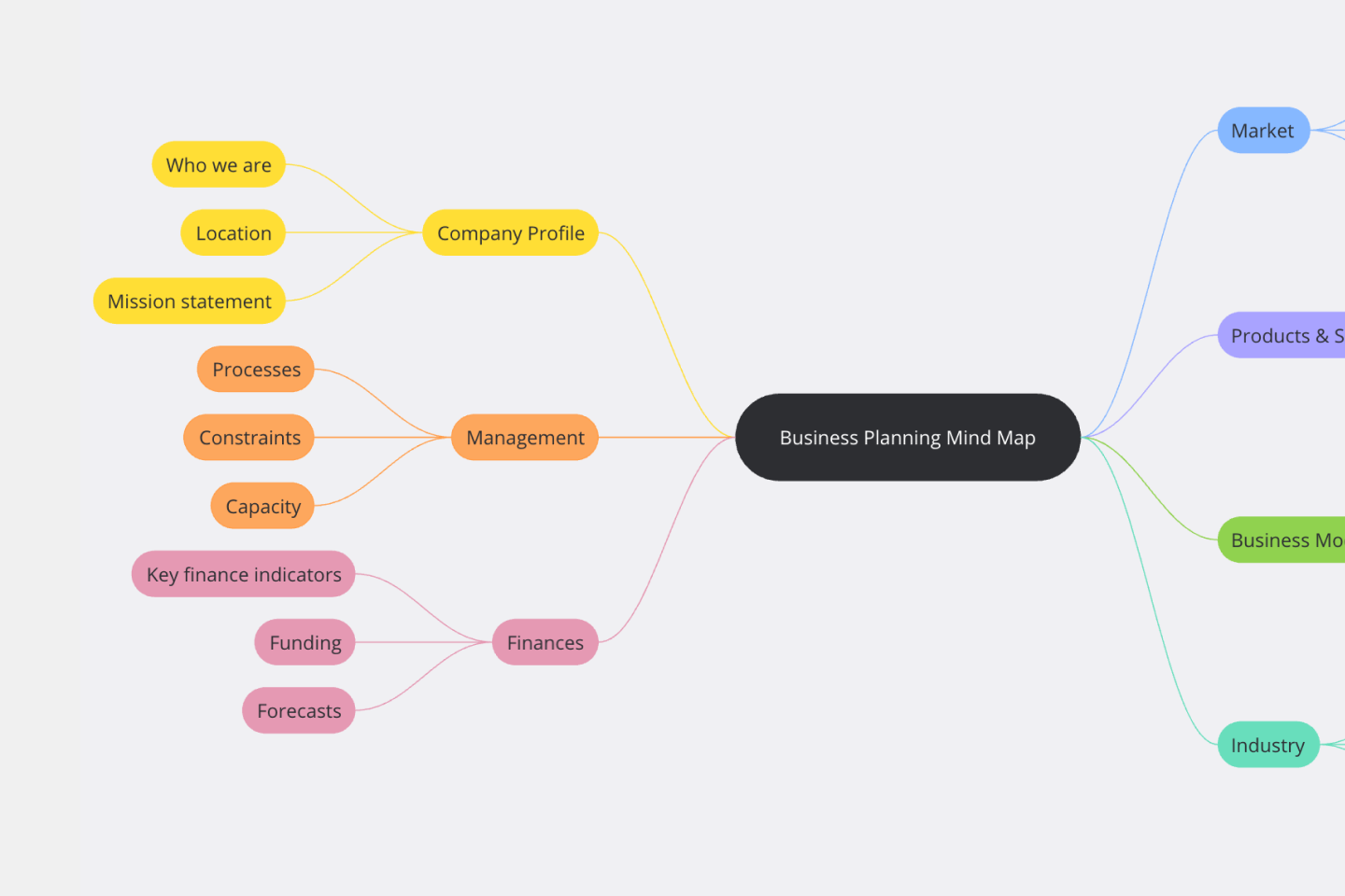 Mind Map Templates Free And Editable Mind Mapping Templates From Miro
