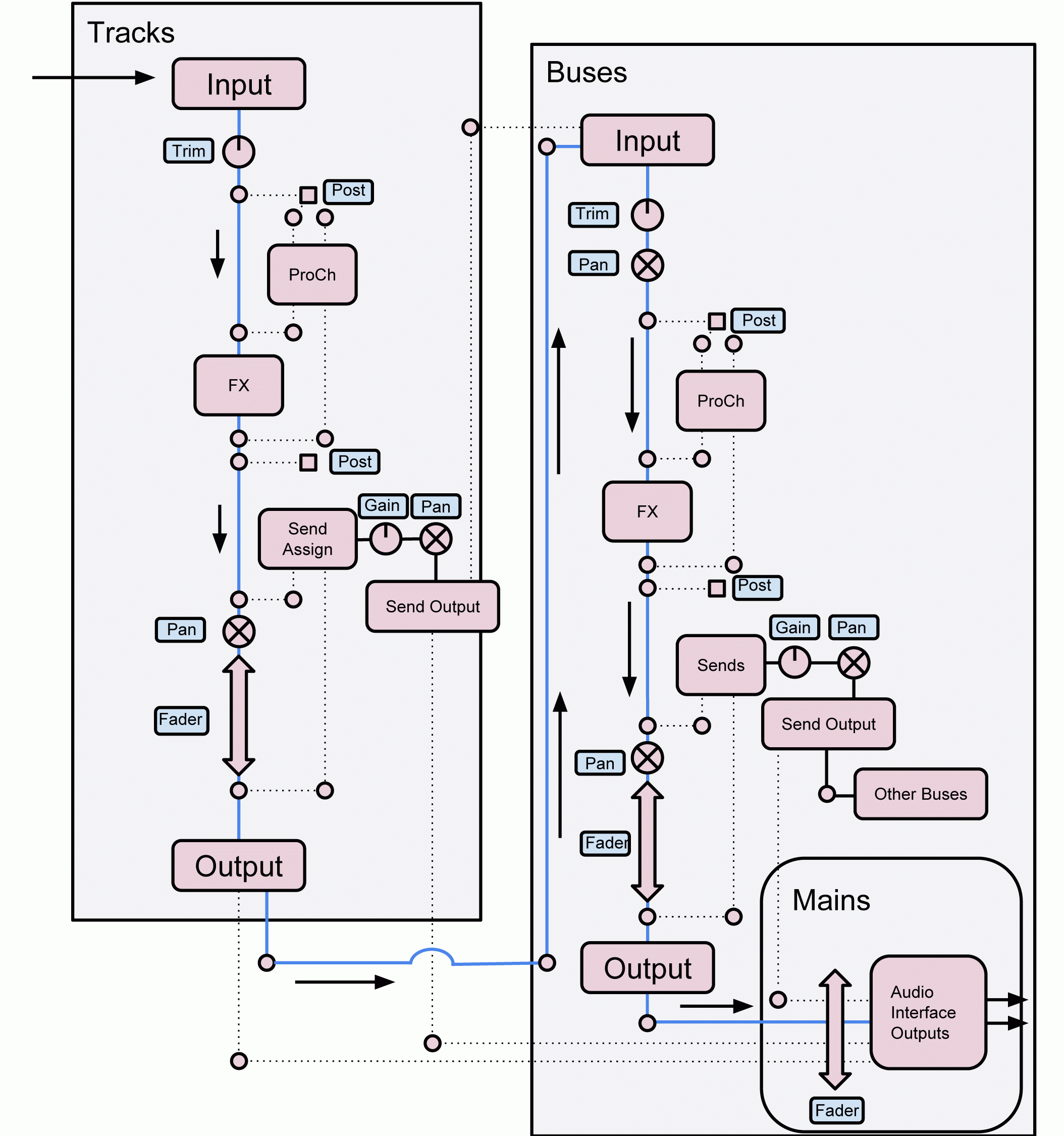 Mixing Tips Know Your Signal Flow In SONAR