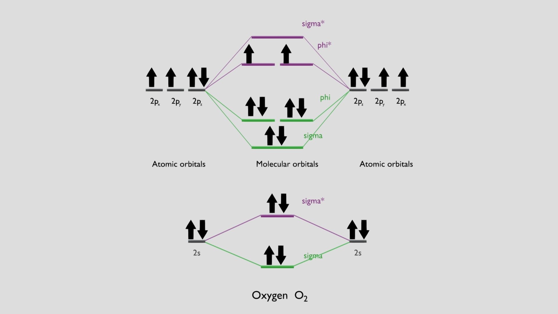 MO Diagram O2 Filling Of Electrons Download Free 3D Model By Vera4Art Elvera Viljoen a6c1496 