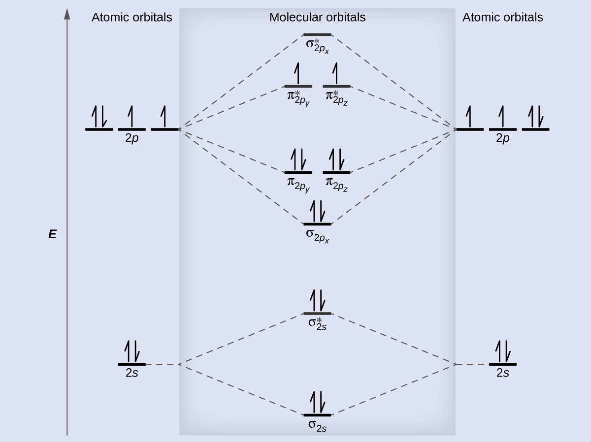 Molecular Orbital Theory 5 4 Chemistry 110