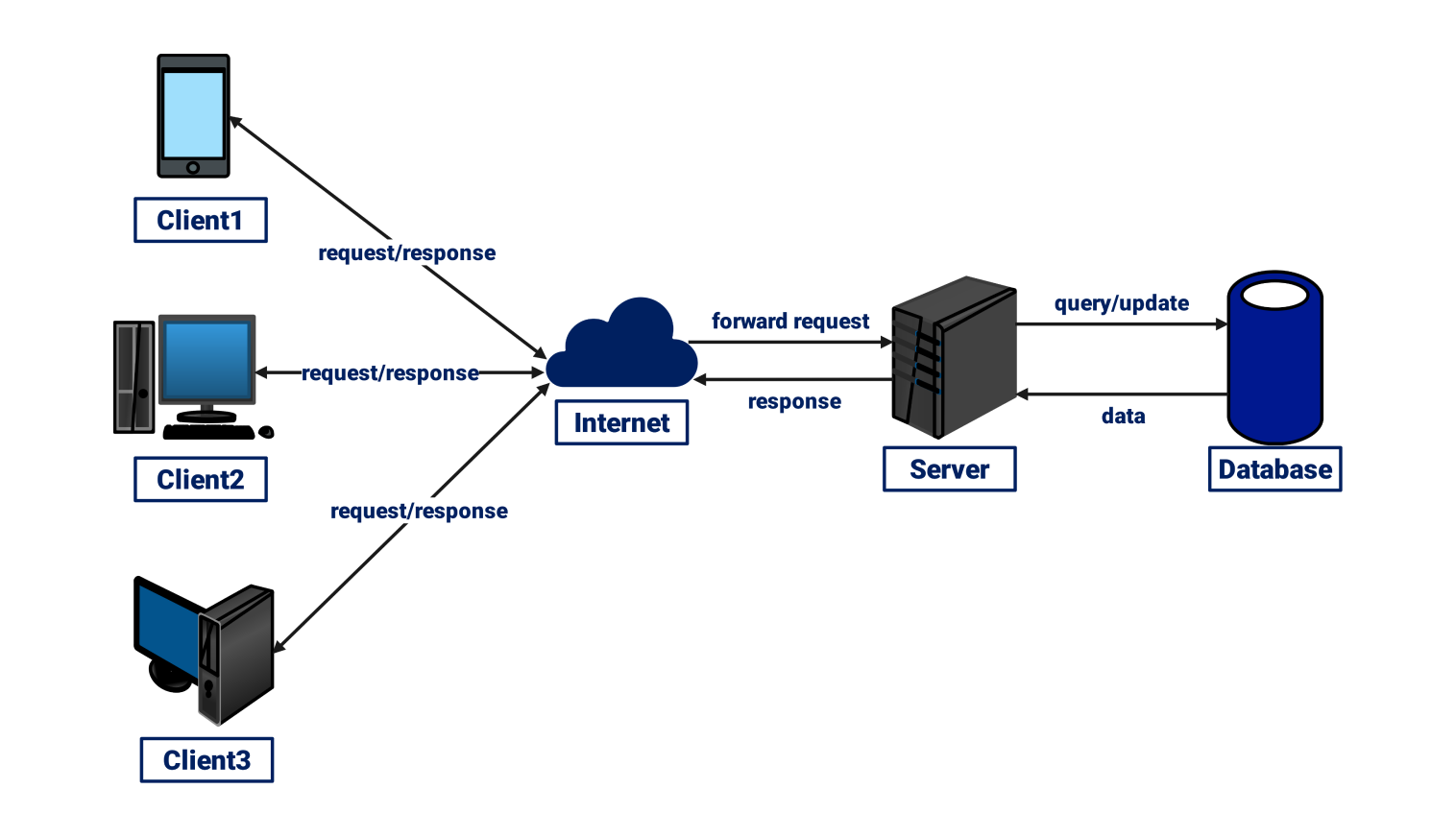 Network Diagram For Client Server
