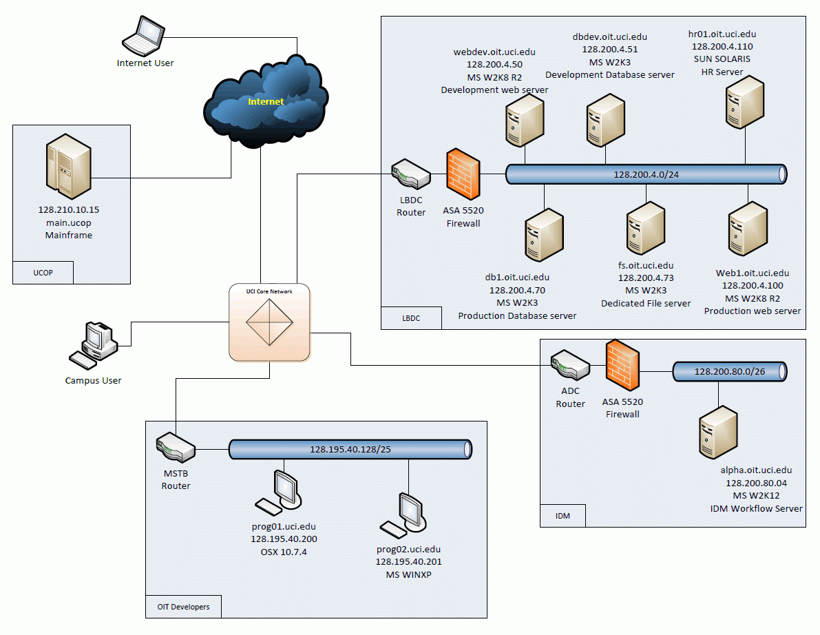Network Diagram UCI Information Security