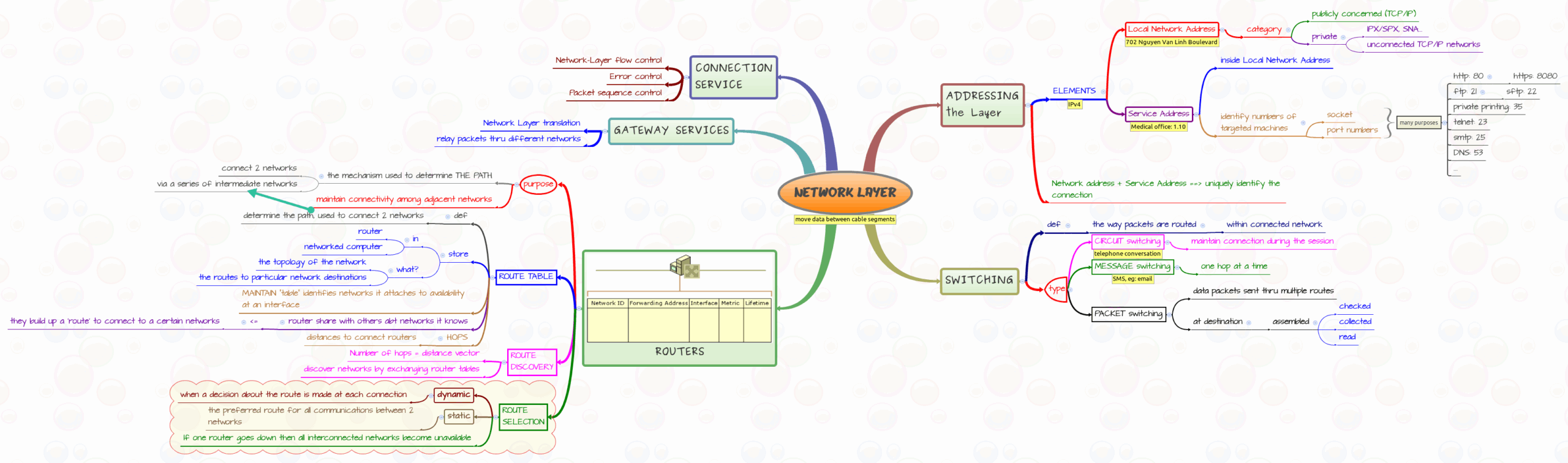 Xmind Network Diagram Template