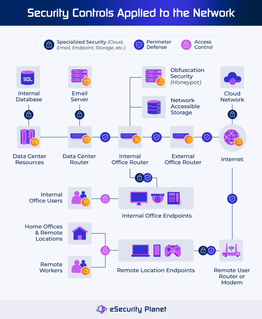 Network Security Architecture Best Practices U0026 Tools