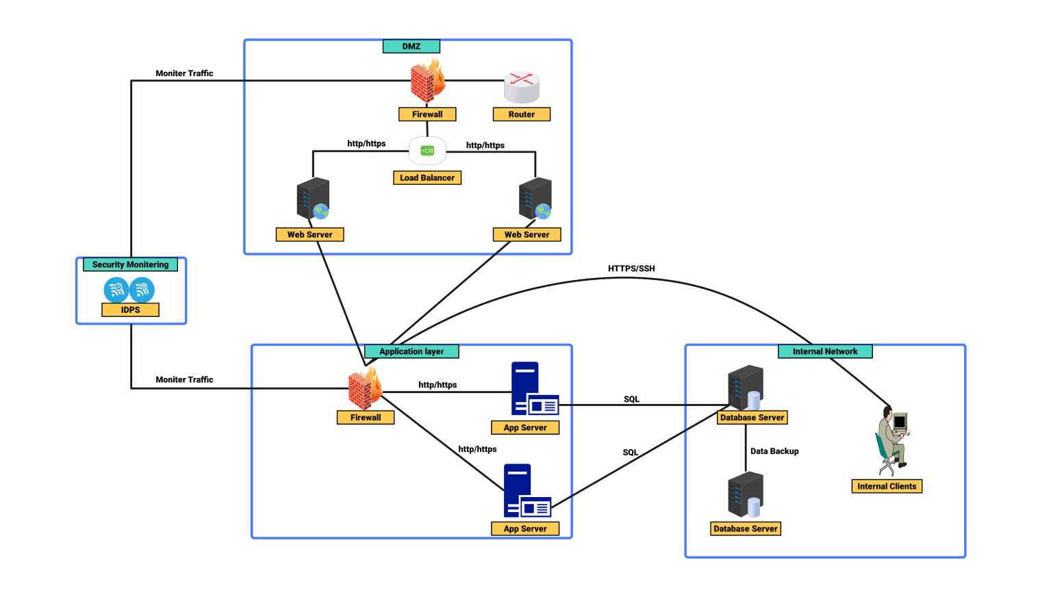 Network Security Diagram