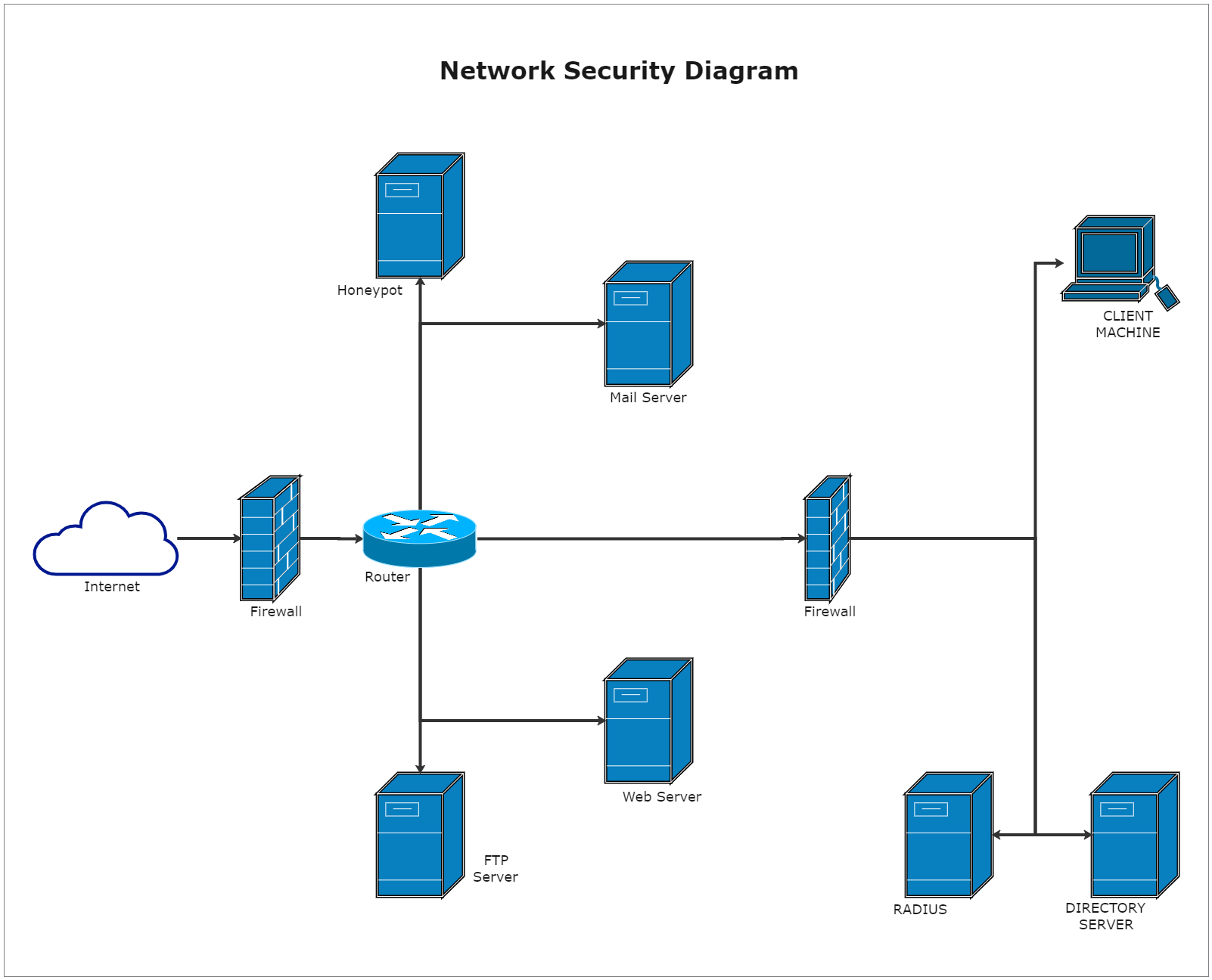 Network Security Editable Diagram EdrawMax Template