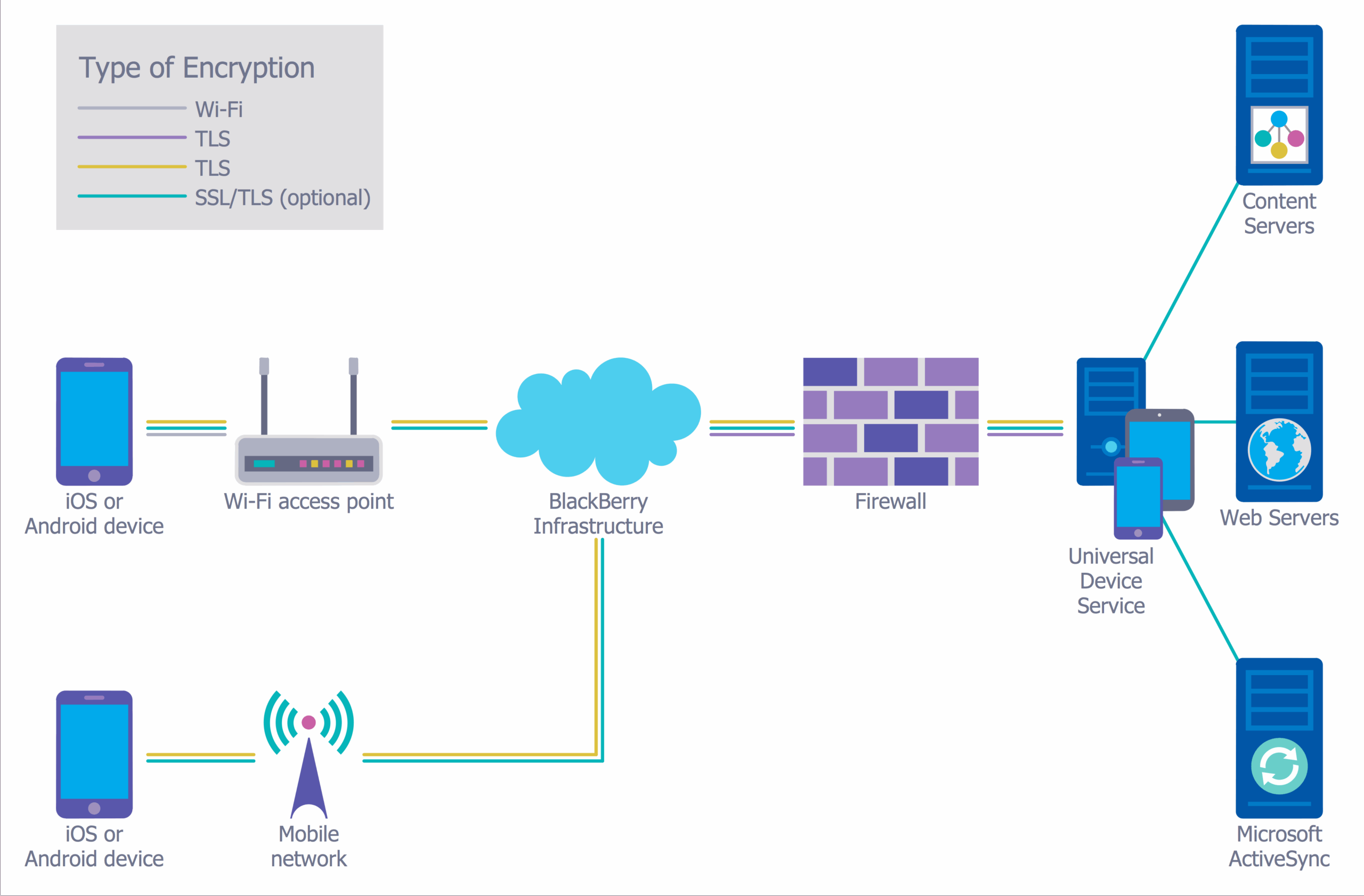 Network Security Network Security Diagrams Network Security Devices Network Firewall Infographic