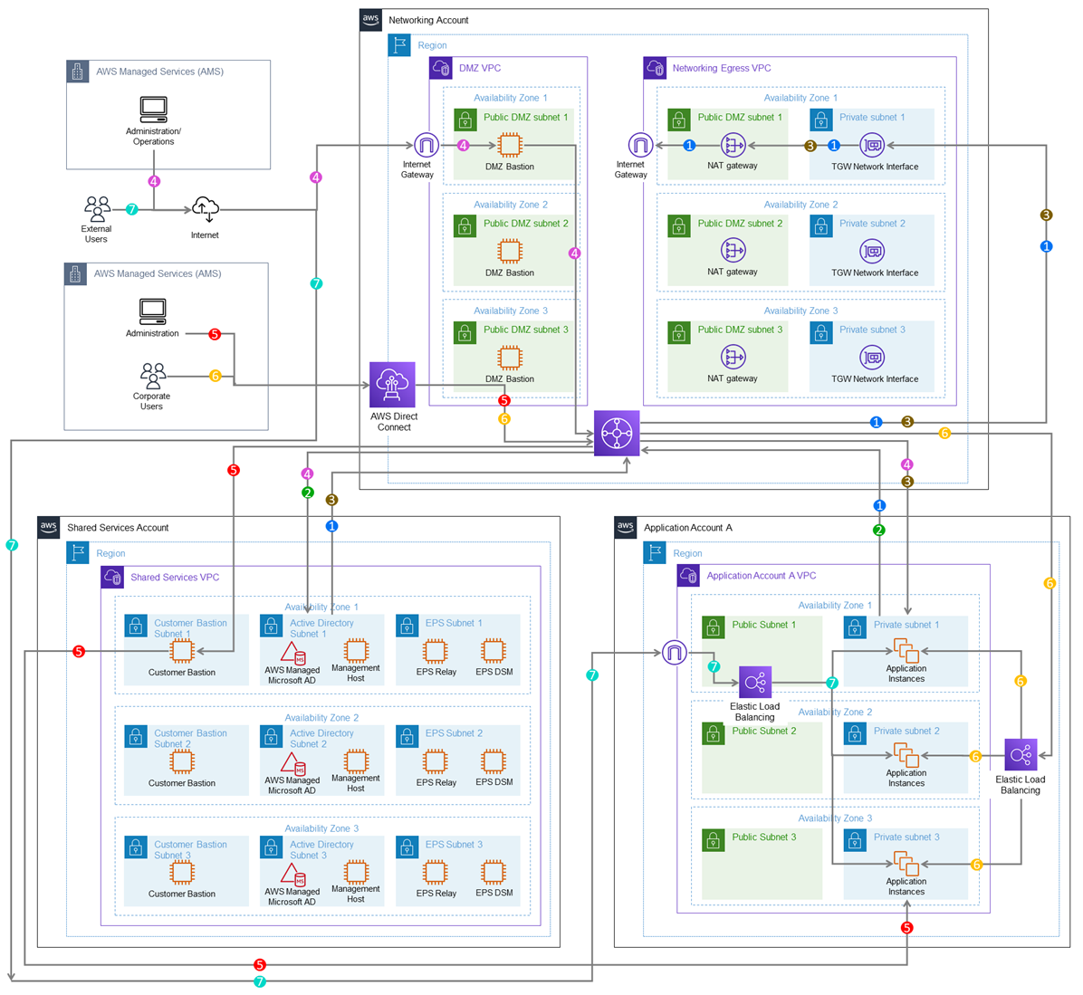 Networking Account Architecture AMS Advanced Onboarding Guide