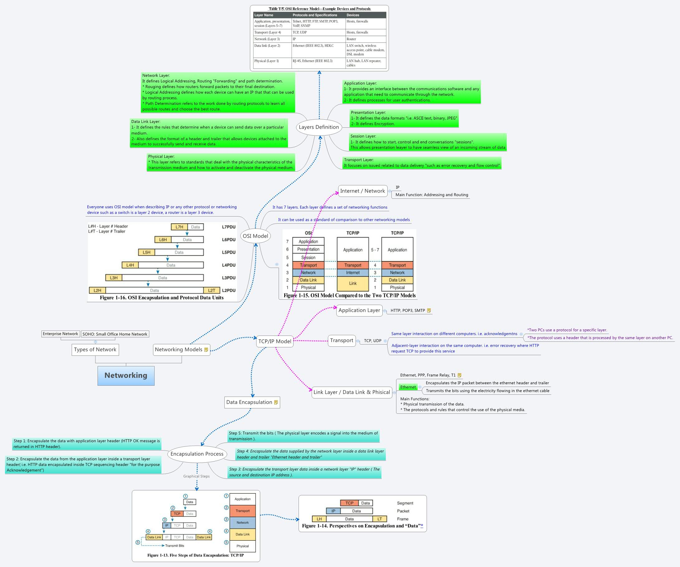 Networking Xmind Mind Mapping App
