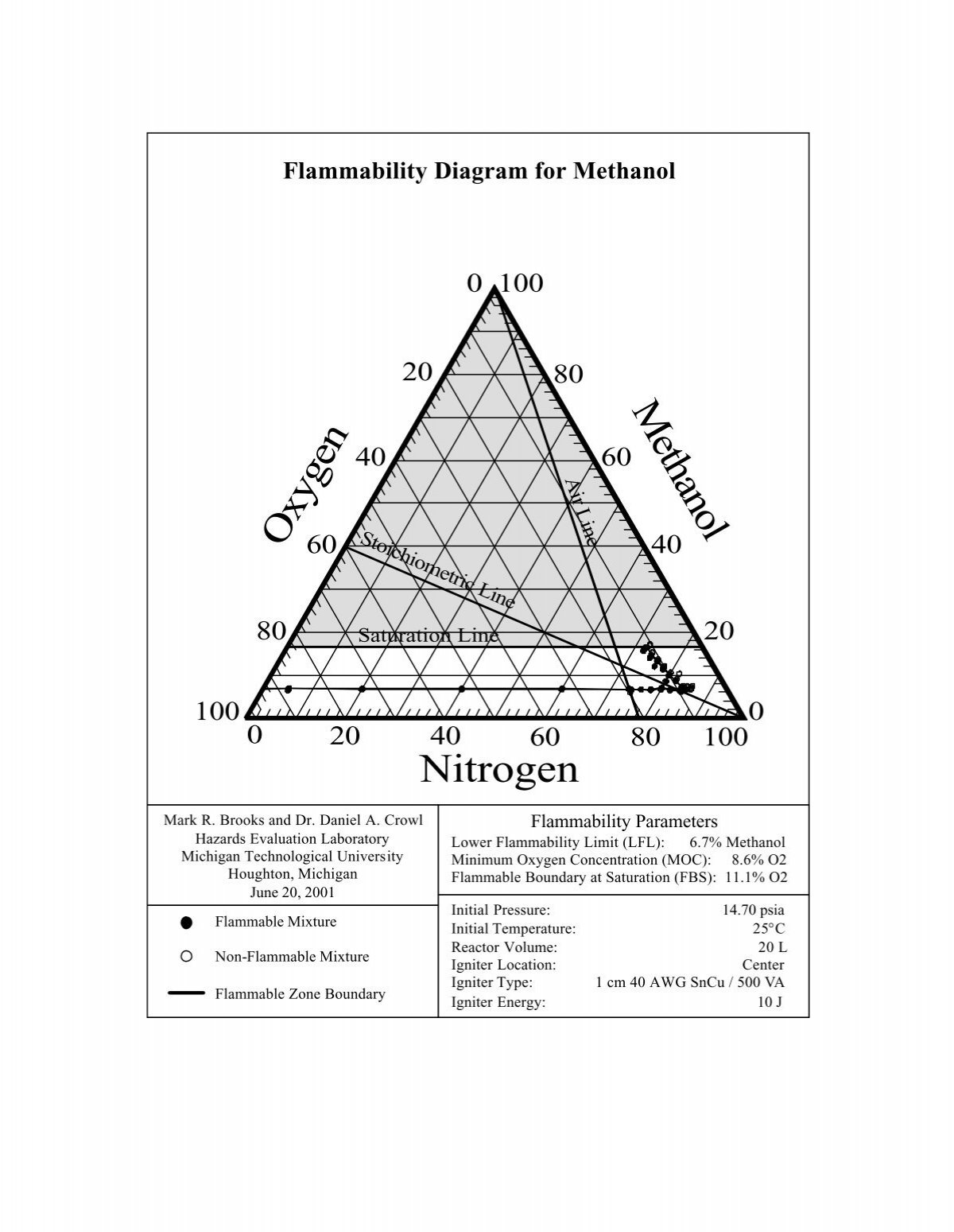 Nitrogen Oxygen Methanol Michigan Technological University
