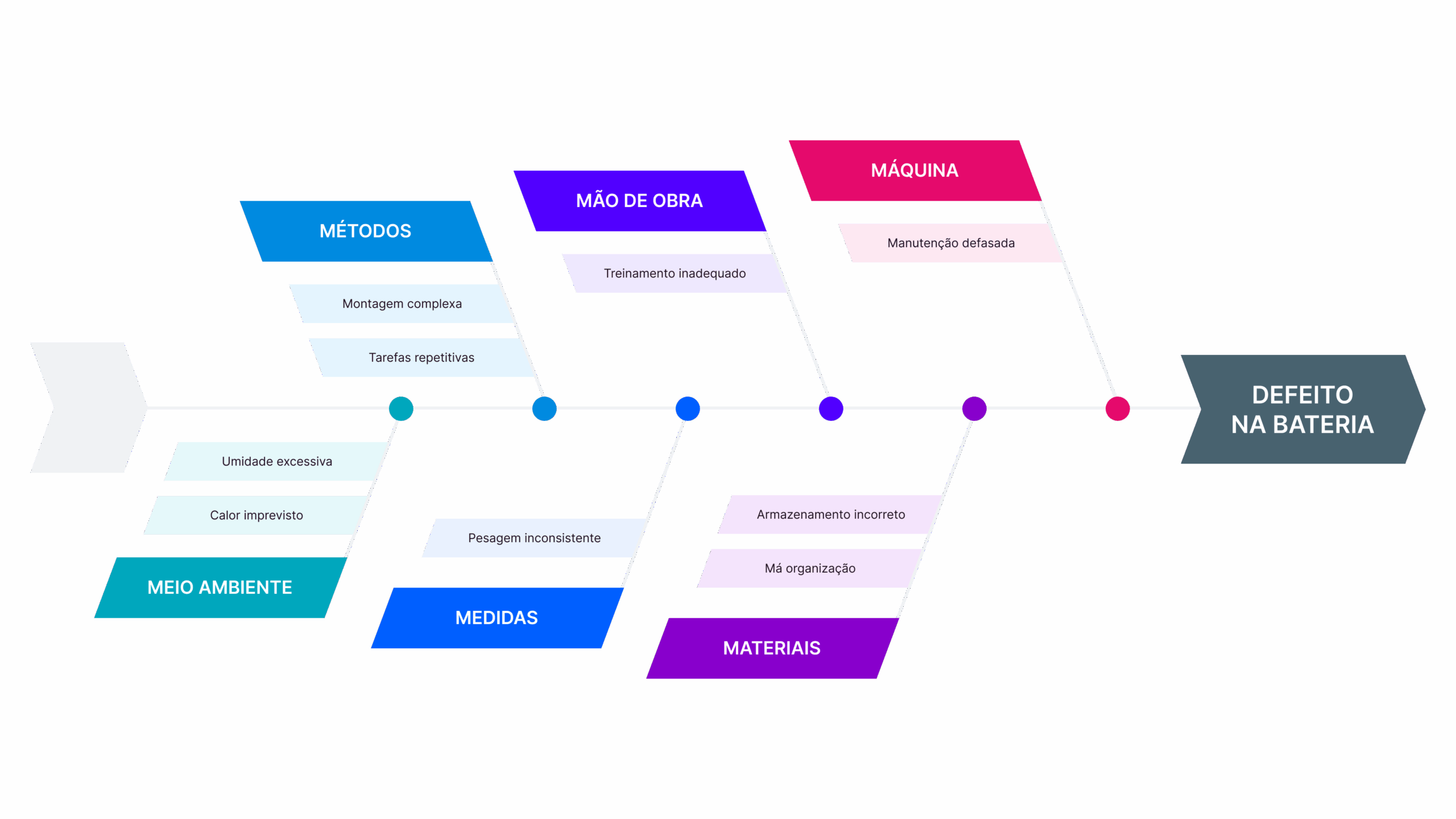 O Que Diagrama De Ishikawa Para Que Serve Como Fazer Pipefy