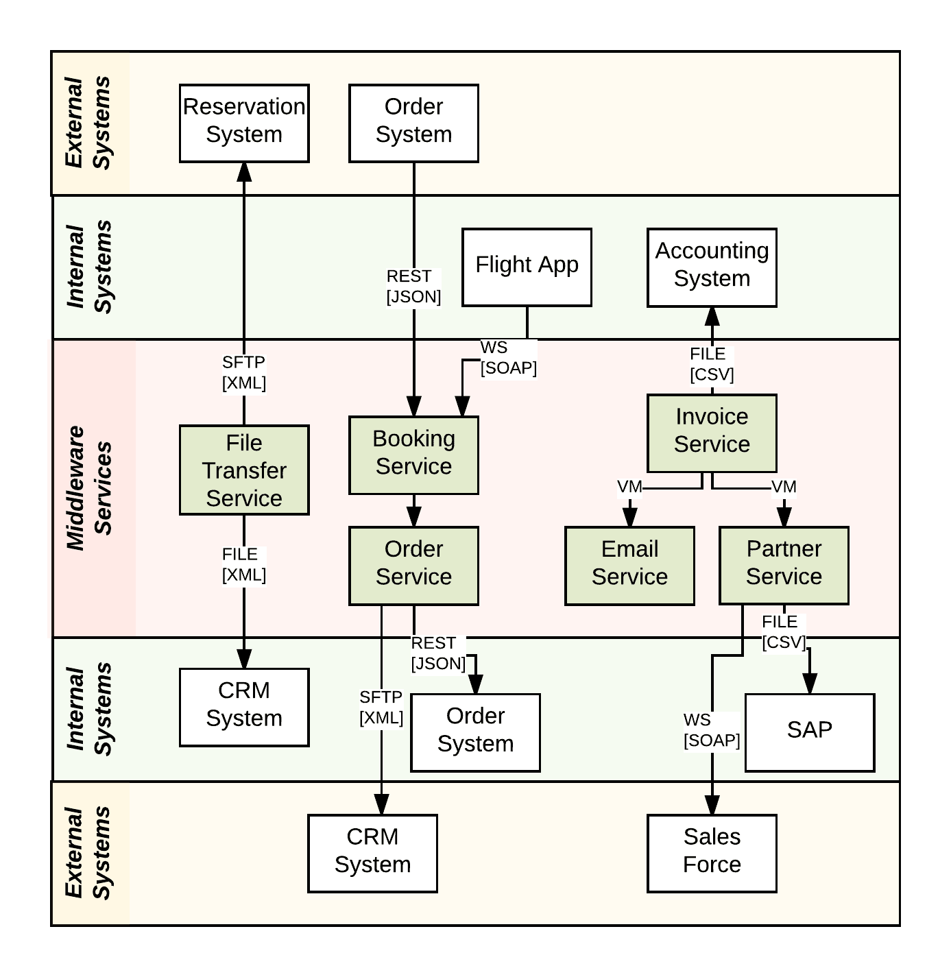 OFBizian Visualizing Integration Applications