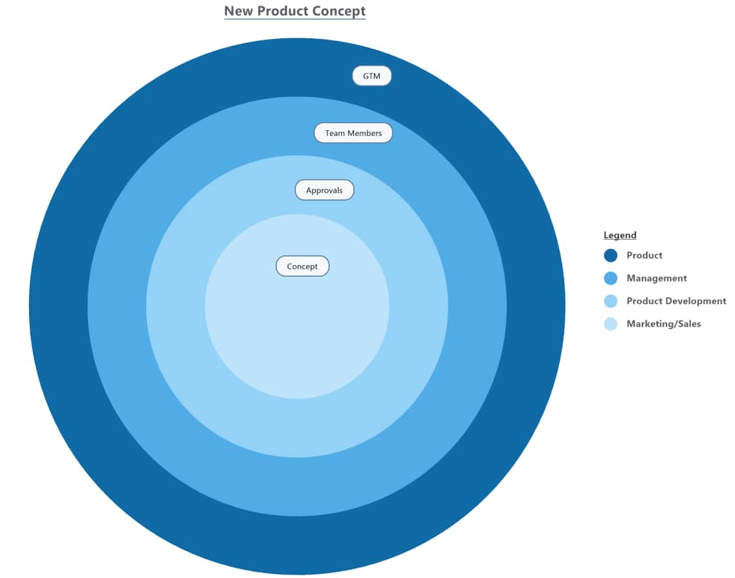 Onion Diagram A Complete Guide To Using Onion Diagrams MindManager