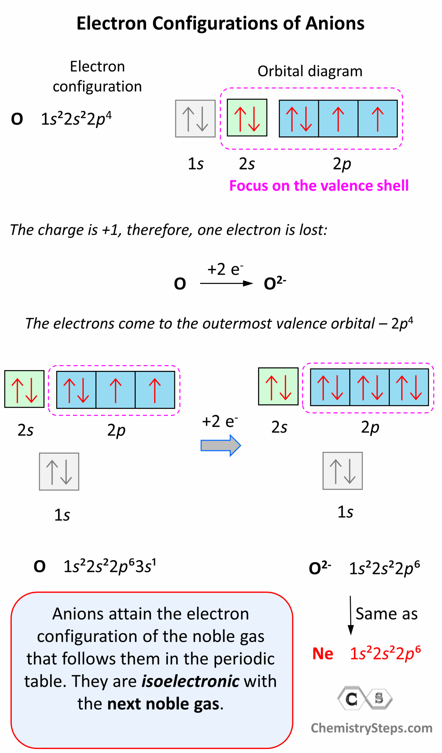 Orbital Diagrams Chemistry Steps