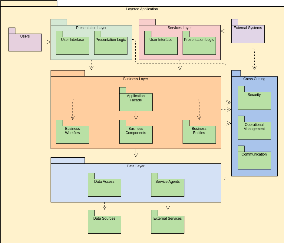Package Diagram Example Layerd Application Diagram Paket Template