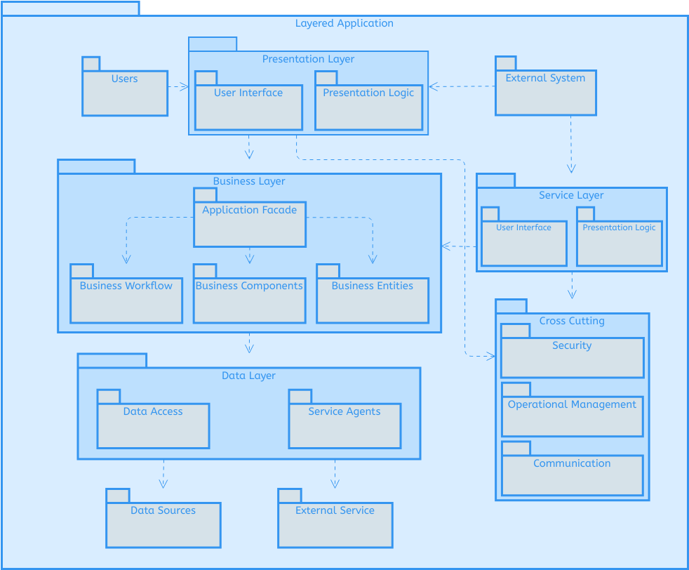 Package Diagram Templates