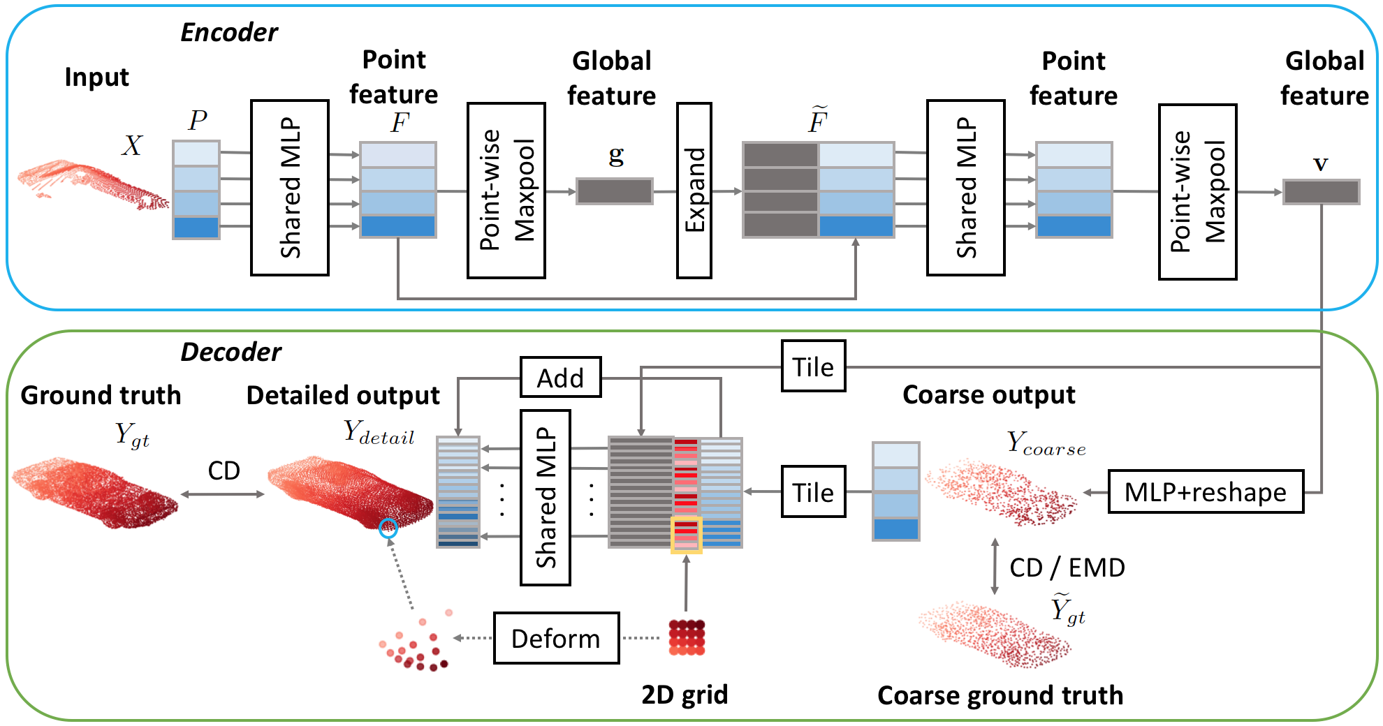 PCN Point Completion Network