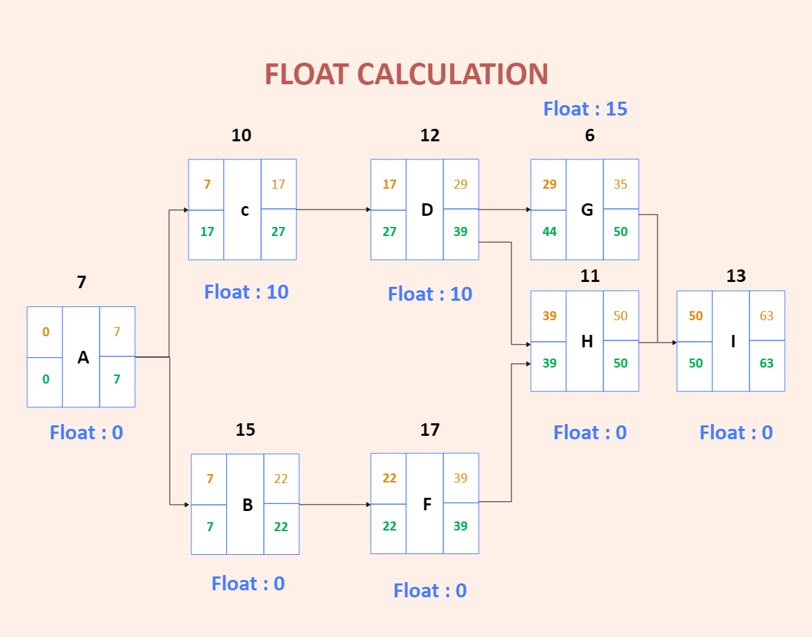 PDM Precedence Diagram Method EdrawMax Template