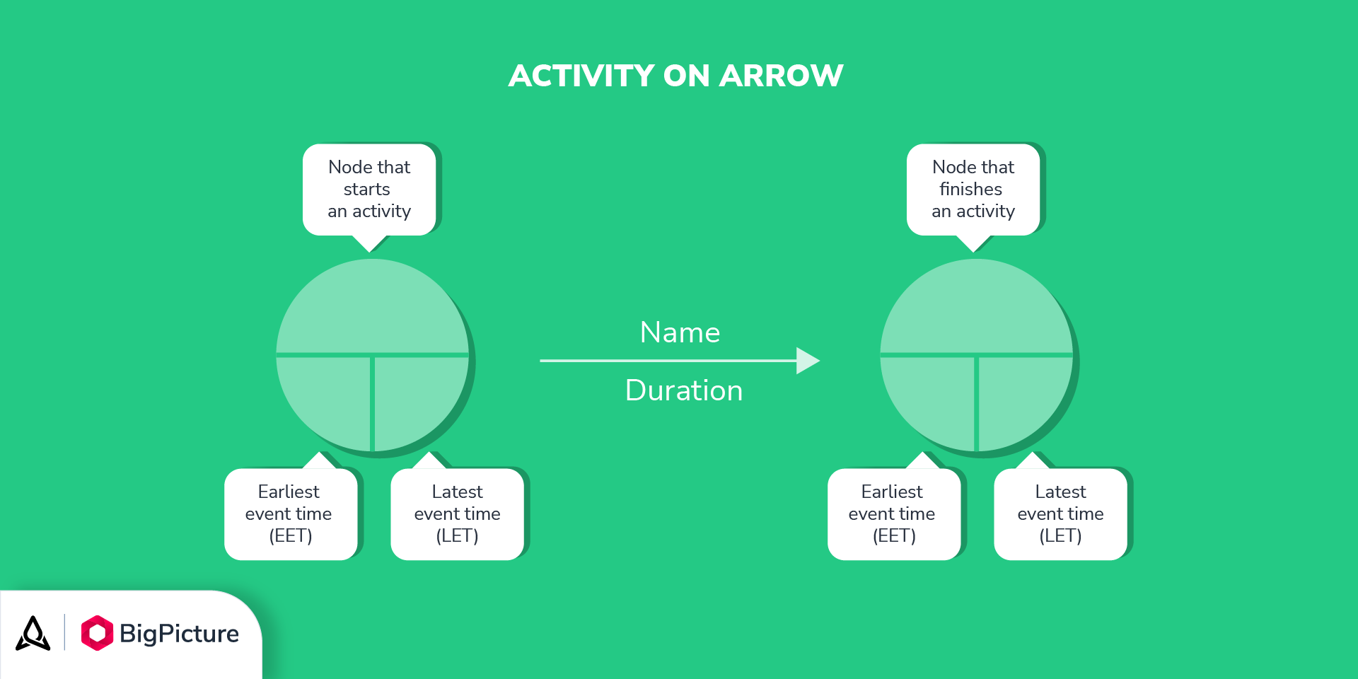 Activity On Node Diagram Template