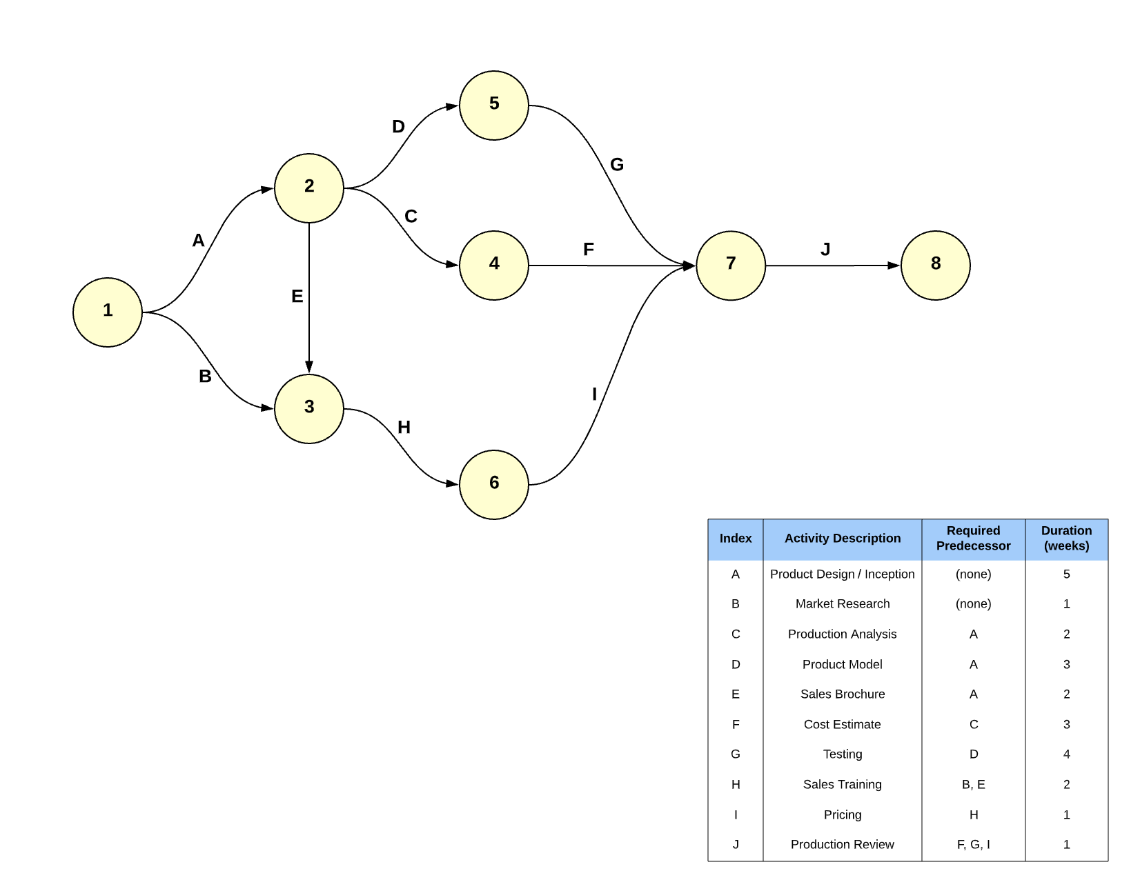 Cpm Diagram Template