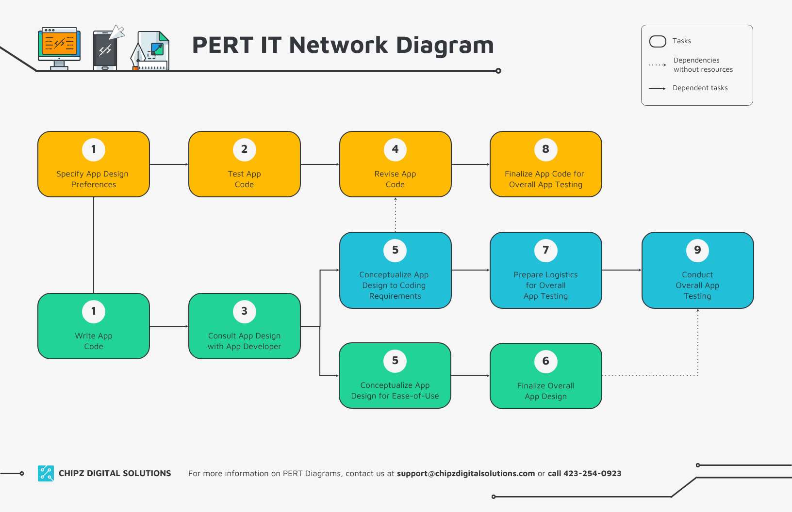 PERT Network Diagram For IT Template Venngage