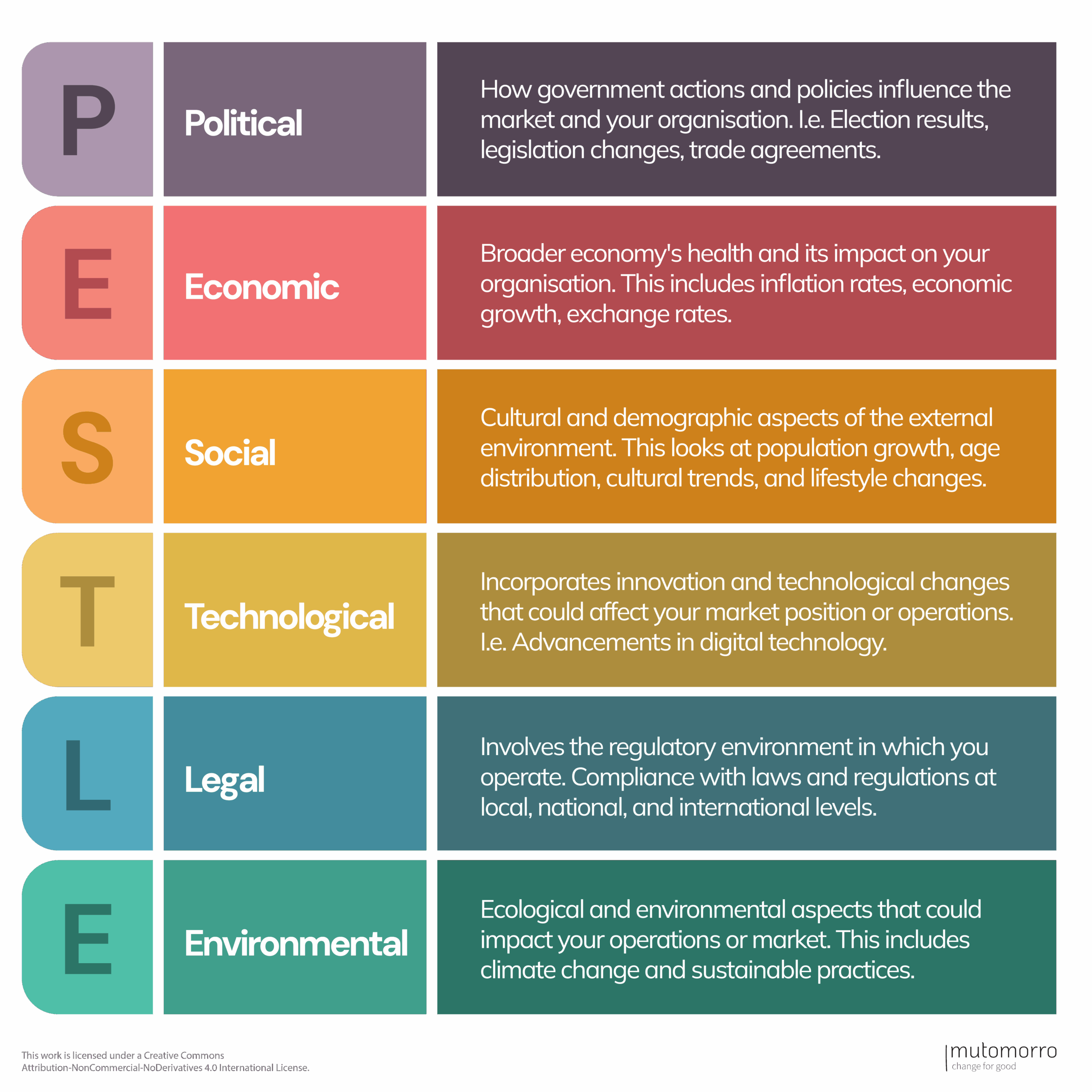 PESTLE Analysis Template Simple Walkthrough Mutomorro