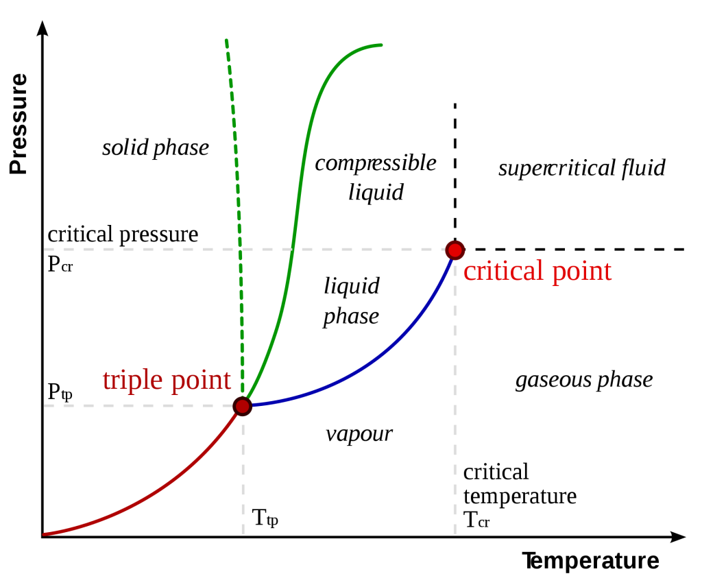 Phase Diagrams ChemTalk