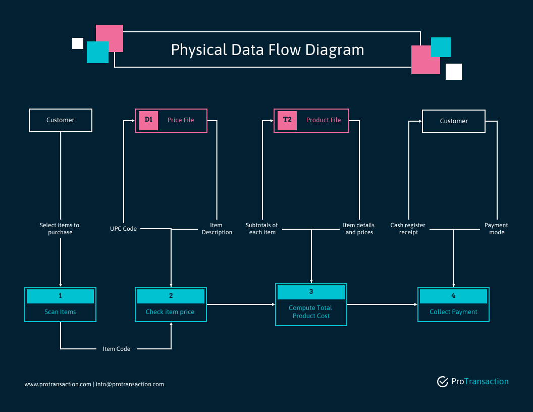 Physical Data Flow Diagram Template Venngage