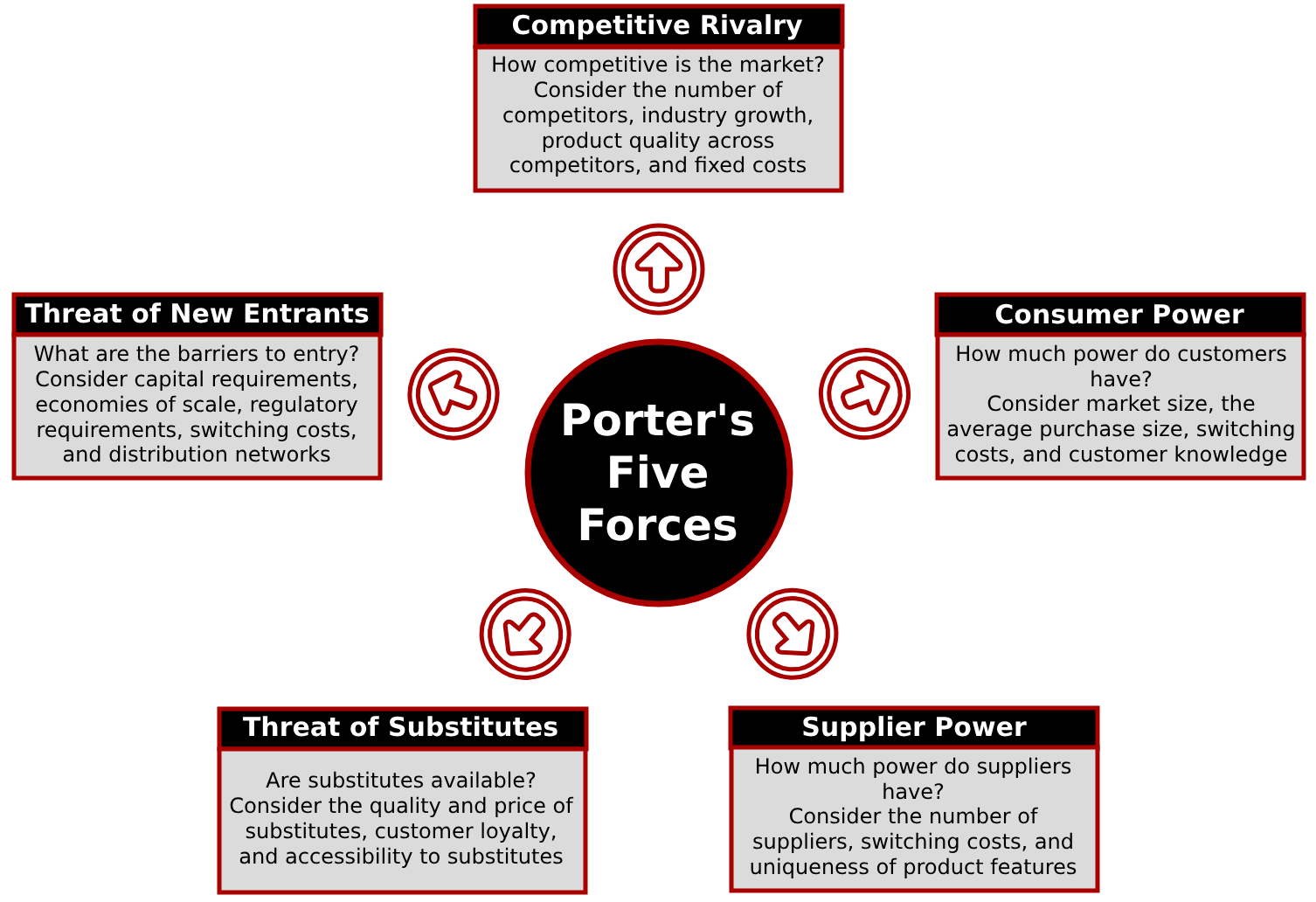 Porter's Five Forces Diagram Template