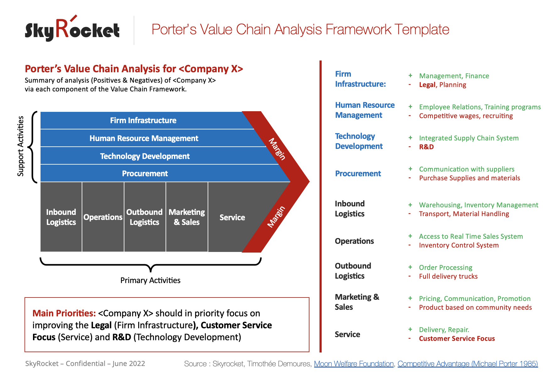 Value Chain Diagram Template