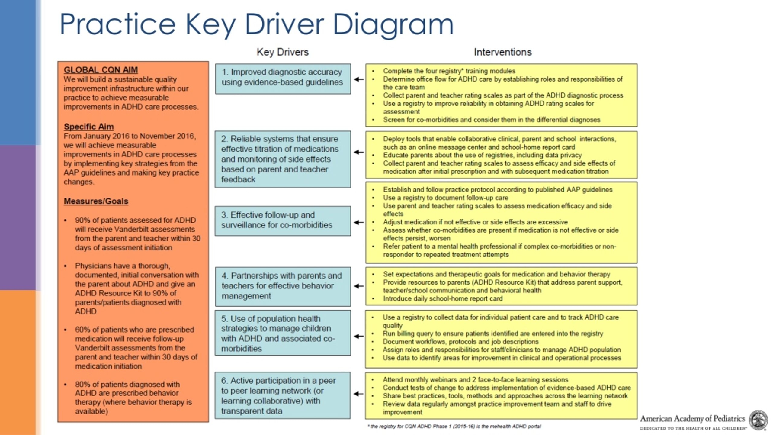 PPT Accelerating Care For Children With ADHD Developing Plan Do 