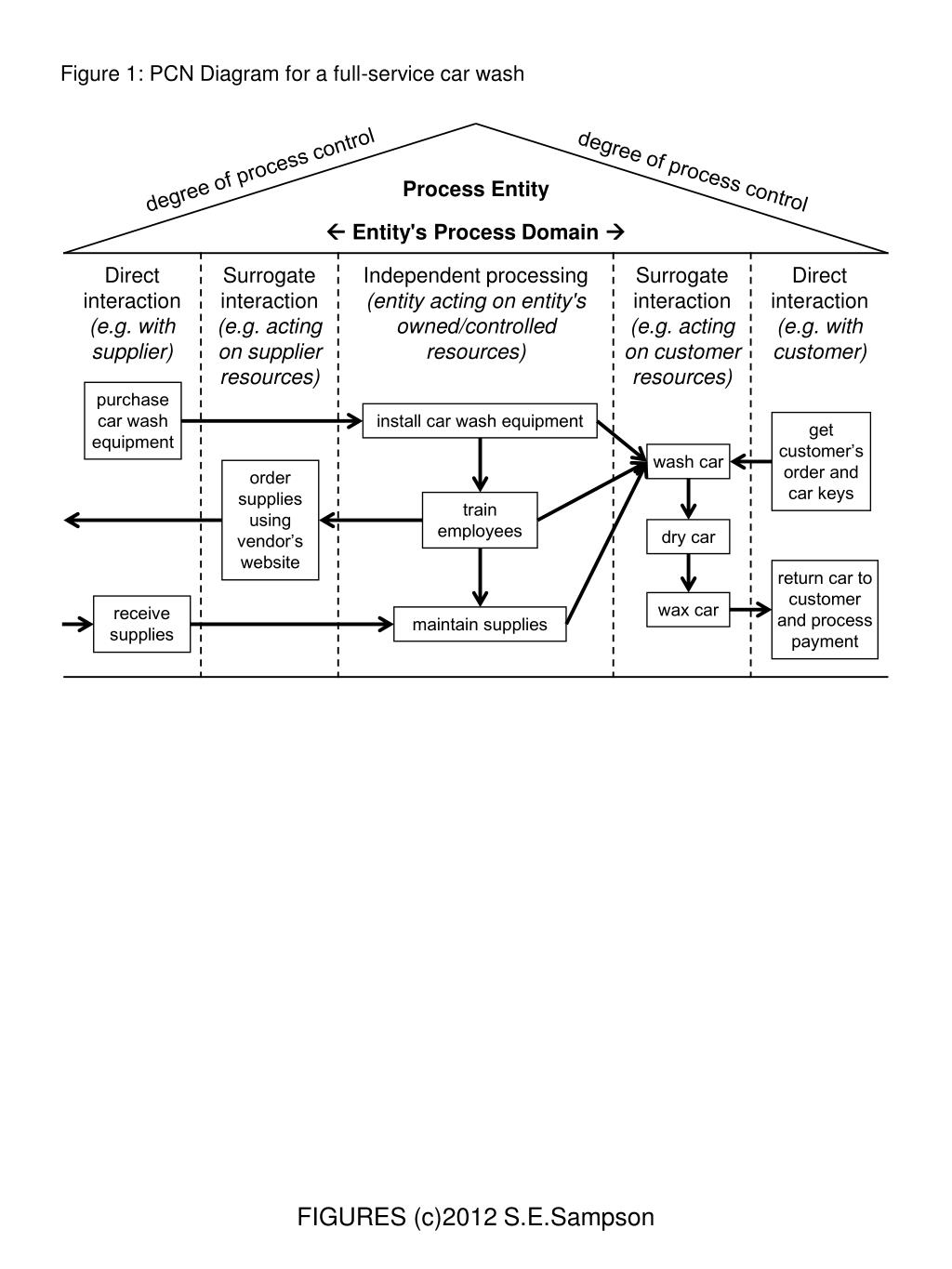 PPT Figure 1 PCN Diagram For A Full service Car Wash PowerPoint