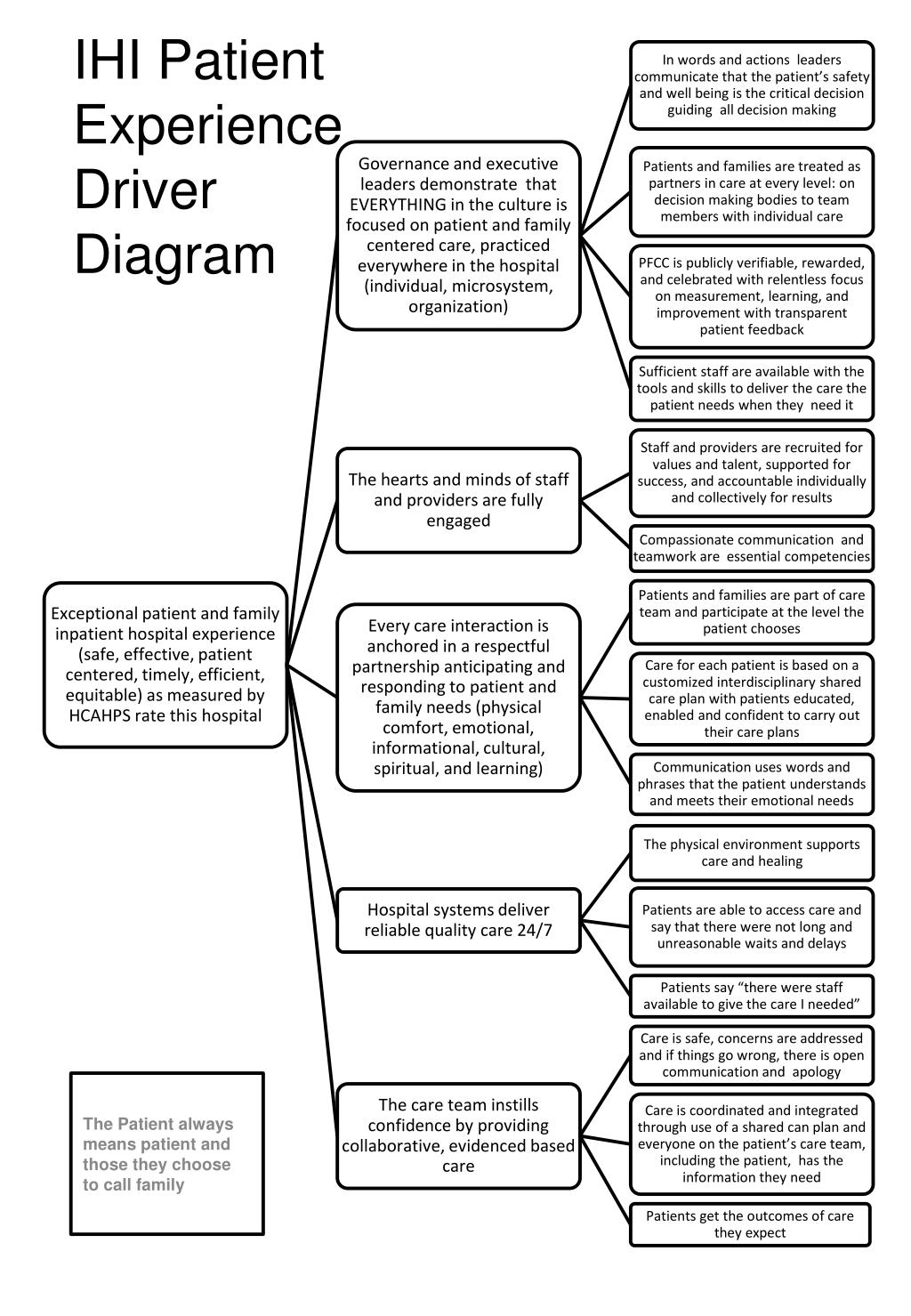 PPT IHI Patient Experience Driver Diagram PowerPoint