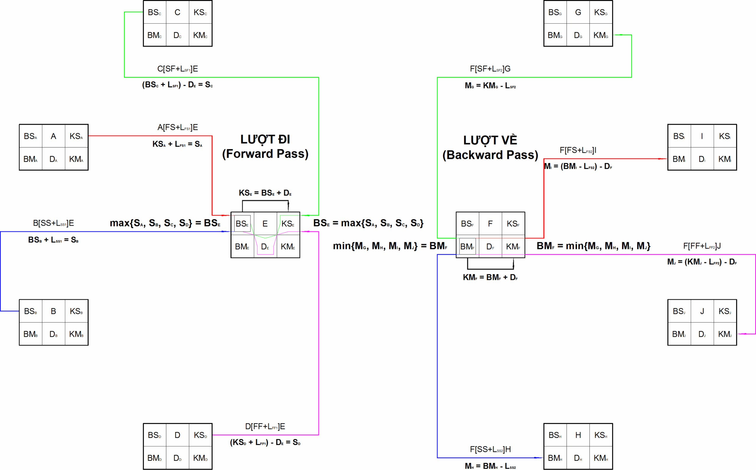 Precedence Diagram Method Wikipedia
