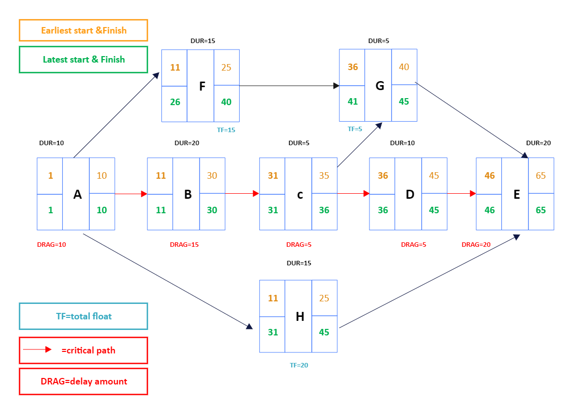 Precedence Network Diagram Template Precedence Network Diagram Template