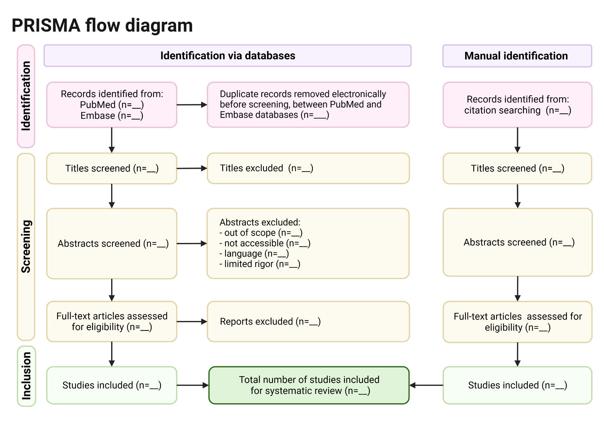 PRISMA Flow Diagram For Systematic Reviews BioRender Science 