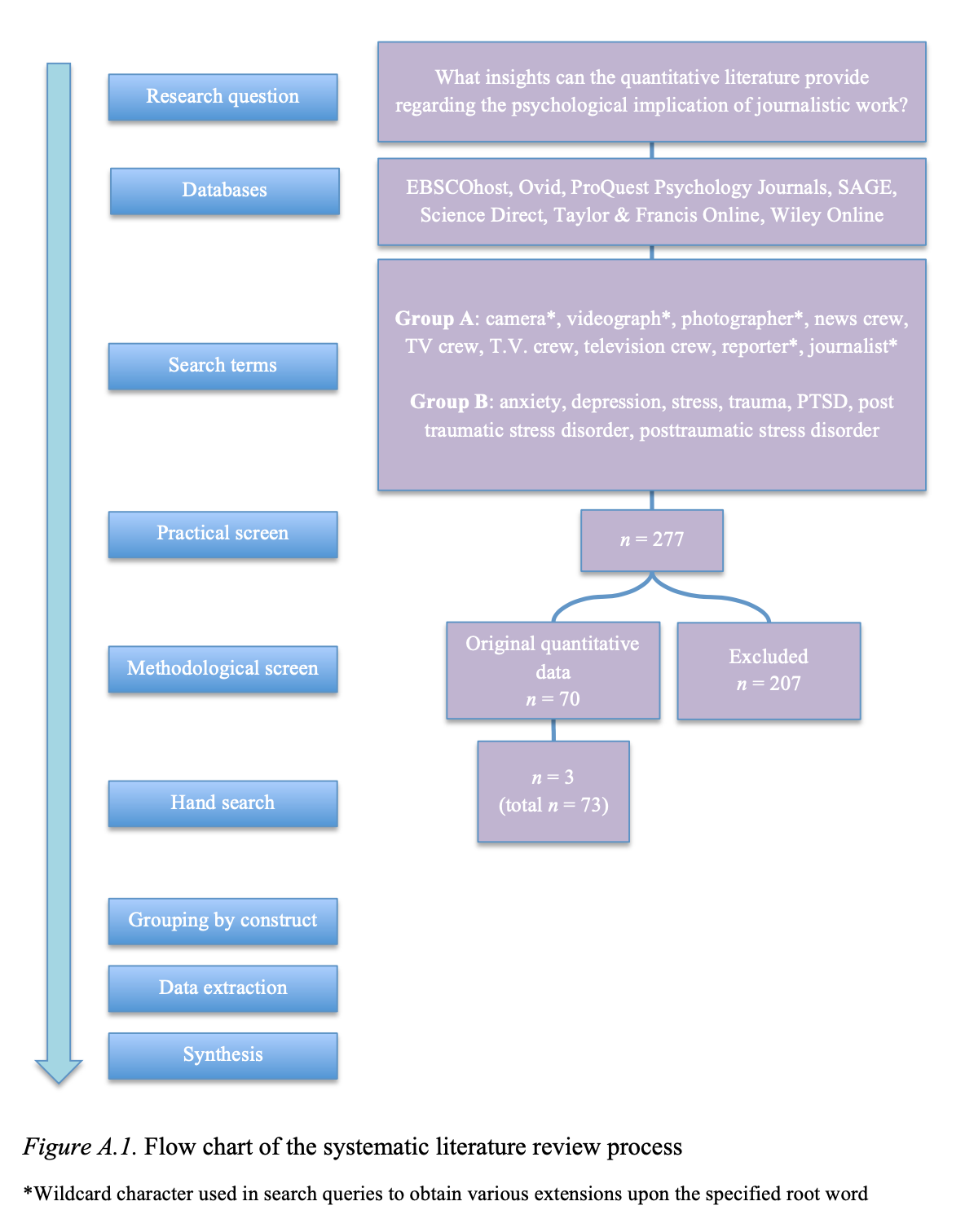 PRISMA Flow Diagram Templates For Literature Reviews Jasmine B 