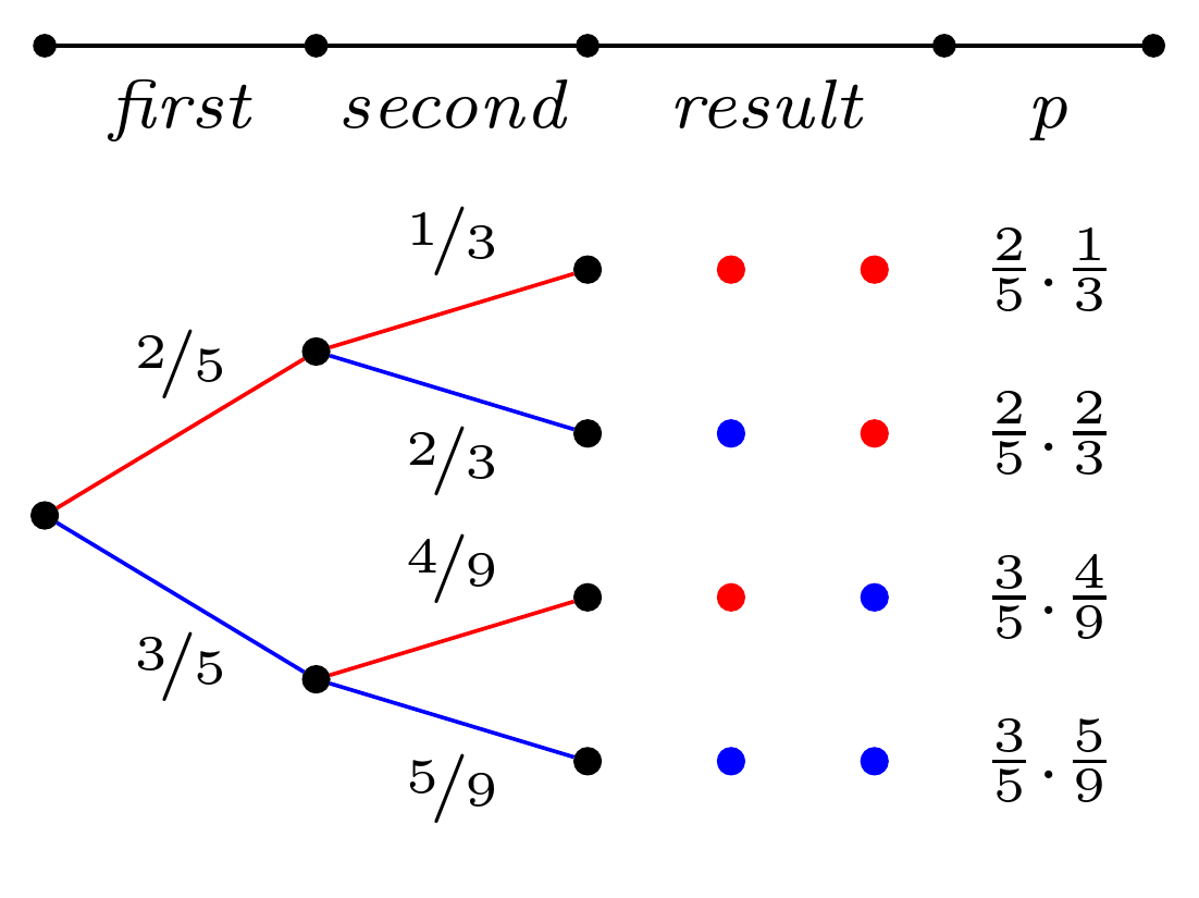 Probability Tree diagram With TikZ TeX LaTeX Stack Exchange