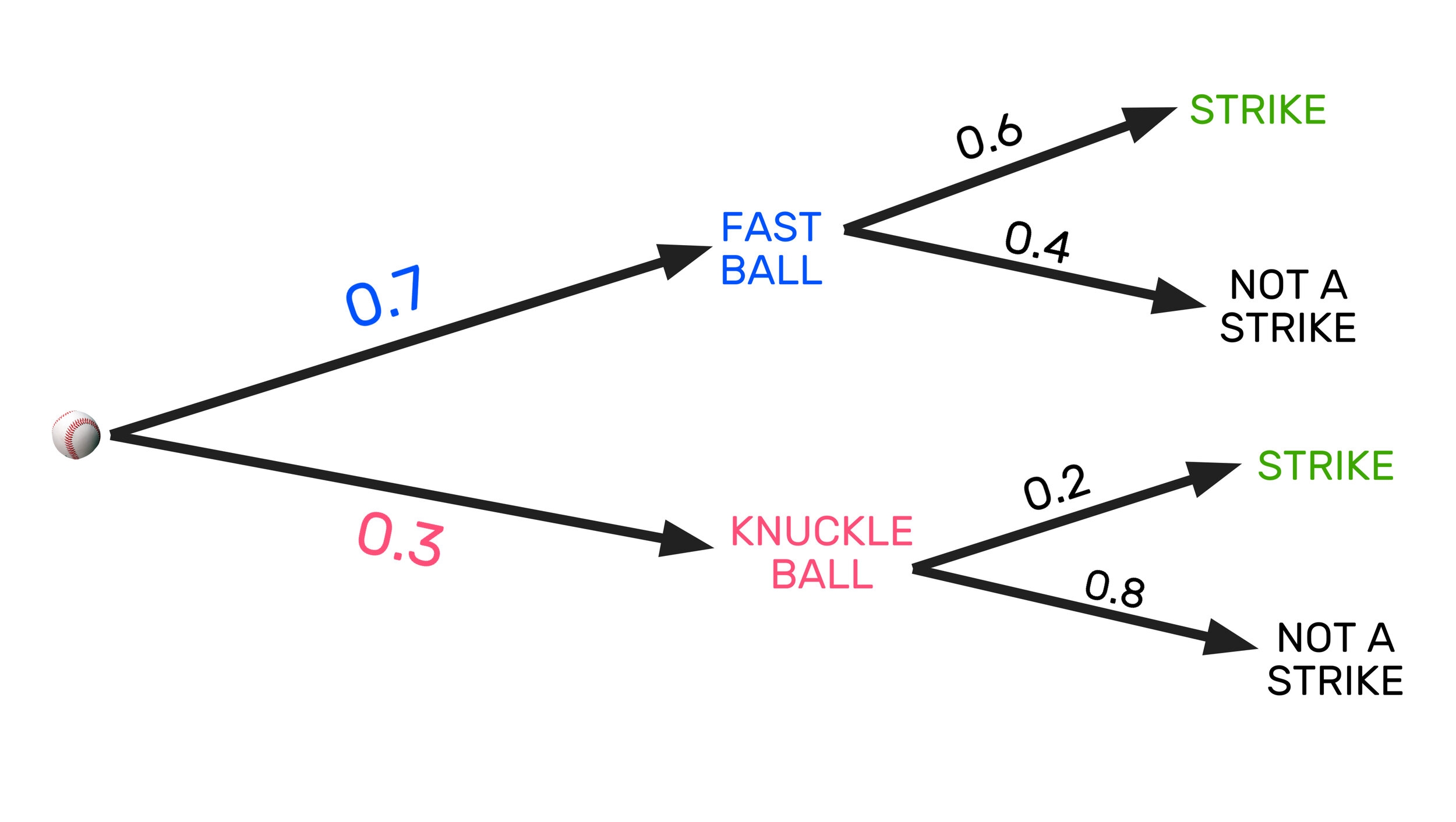 Probability Tree Diagrams Explained Mashup Math