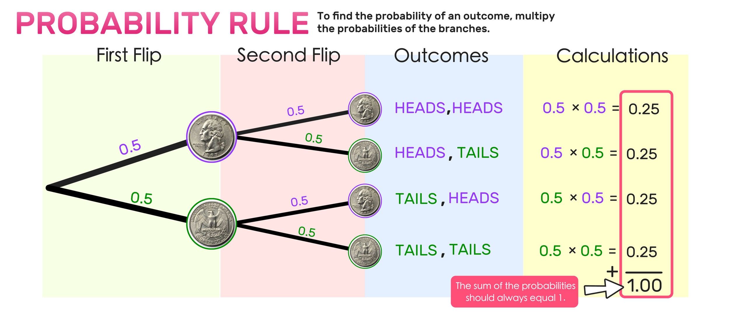Probability Tree Diagrams Explained Mashup Math