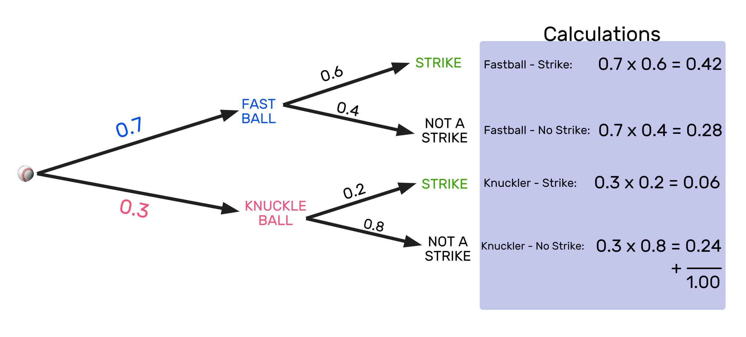 Probability Tree Diagrams Explained Mashup Math