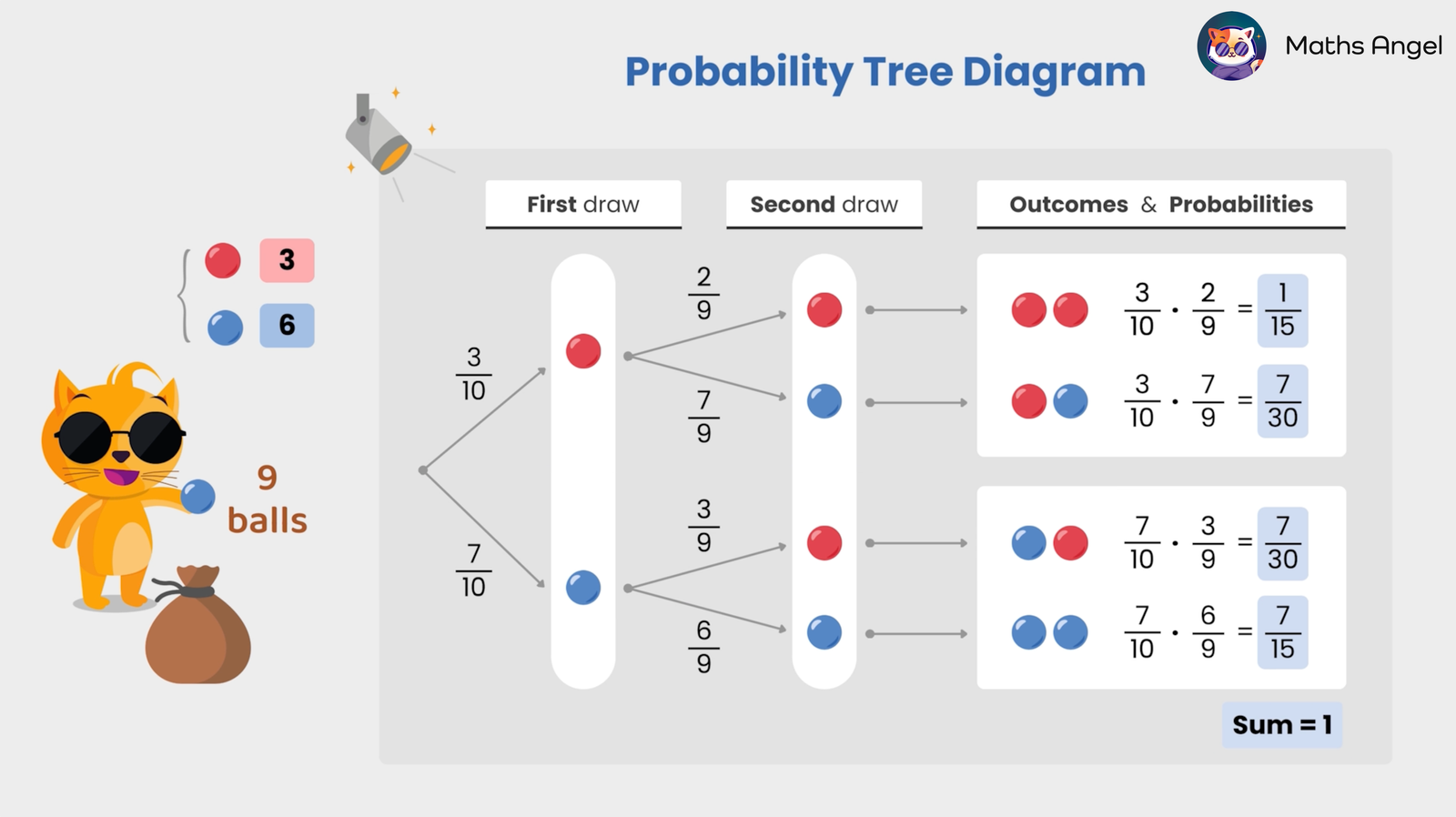Probability Tree Diagram Template