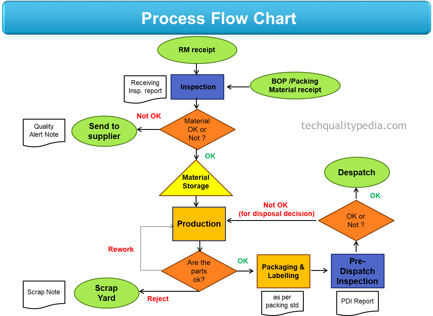 Process Flow Chart In Manufacturing Symbols For Process Flow Chart