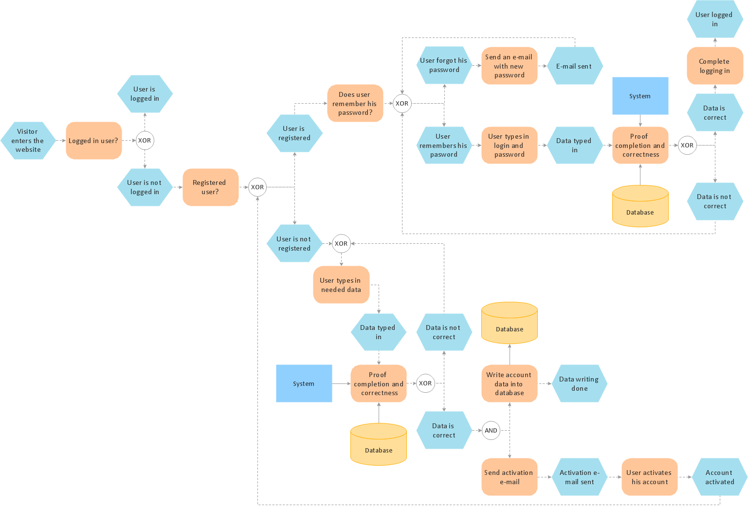 Process Modelling Using Event driven Process Chain UML Use Case Diagram Example Registration System Event driven Process Chain Diagrams Event Diagram Of Registration Form Project
