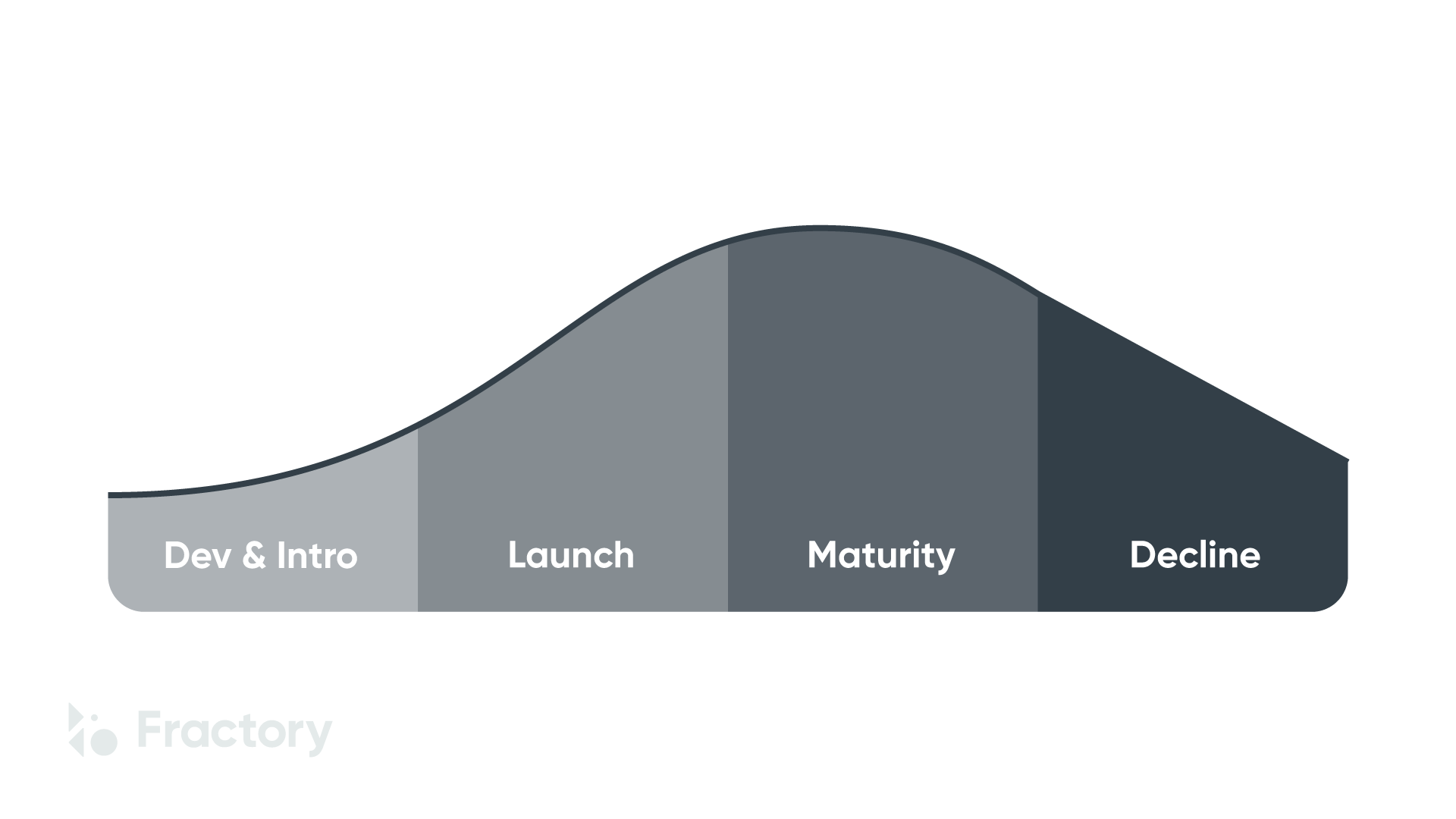 Product Life Cycle Diagram Template