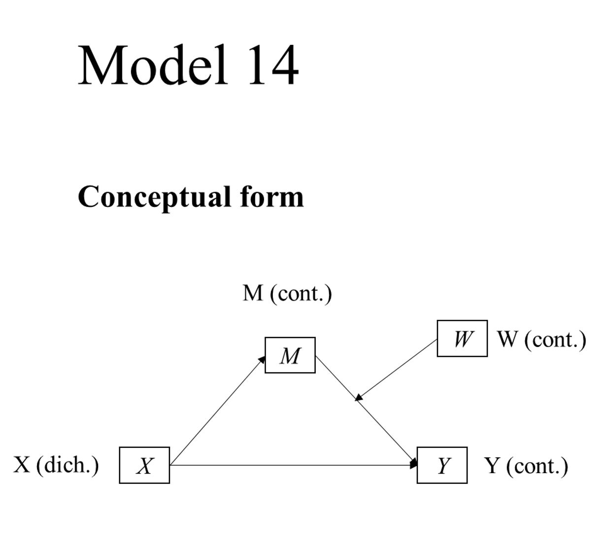 PRODUCT V3 Model 14 Graphing Moderated Mediation dich IV Cont W 