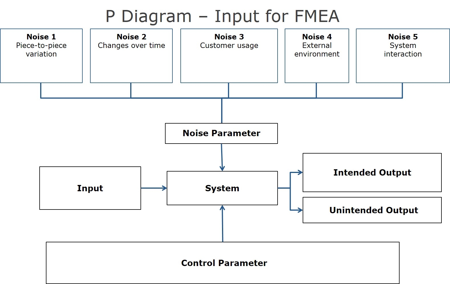 Professional Articles FMEA Parameter Diagram Dietz Consultants
